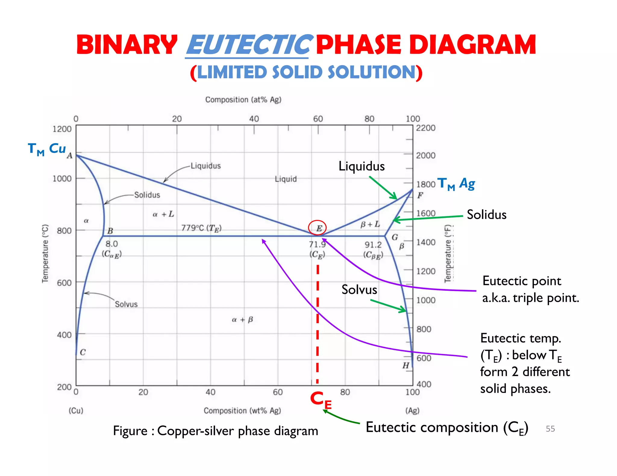 CE
Eutectic temp.
(TE) : below TE
form 2 different
solid phases.
Eutectic point
a.k.a. triple point.
Eutectic composition (CE)Figure : Copper-silver phase diagram
Solvus
Liquidus
Solidus
BINARY EUTECTIC PHASE DIAGRAM
(LIMITED SOLID SOLUTION)
TM Ag
TM Cu
55
 