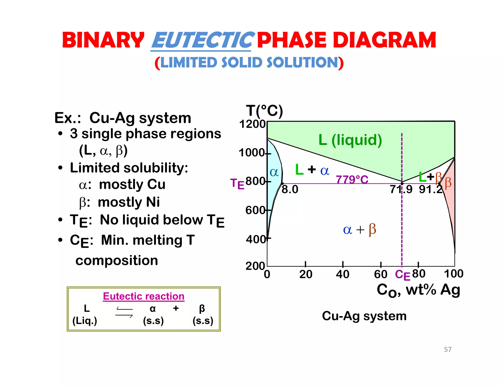 • 3 single phase regions
(L, )
• Limited solubility:
: mostly Cu
: mostly Ni
• TE: No liquid below TE
• CE: Min. melting T
composition
Ex.: Cu-Ag system
L (liquid)
 L +  L+

Co, wt% Ag
20 40 60 80 1000
200
1200
T(°C)
400
600
800
1000
CE
TE 8.0 71.9 91.2
779°C
Cu-Ag system
BINARY EUTECTIC PHASE DIAGRAM
(LIMITED SOLID SOLUTION)
Eutectic reaction
L α + β
(Liq.) (s.s) (s.s)
57
 