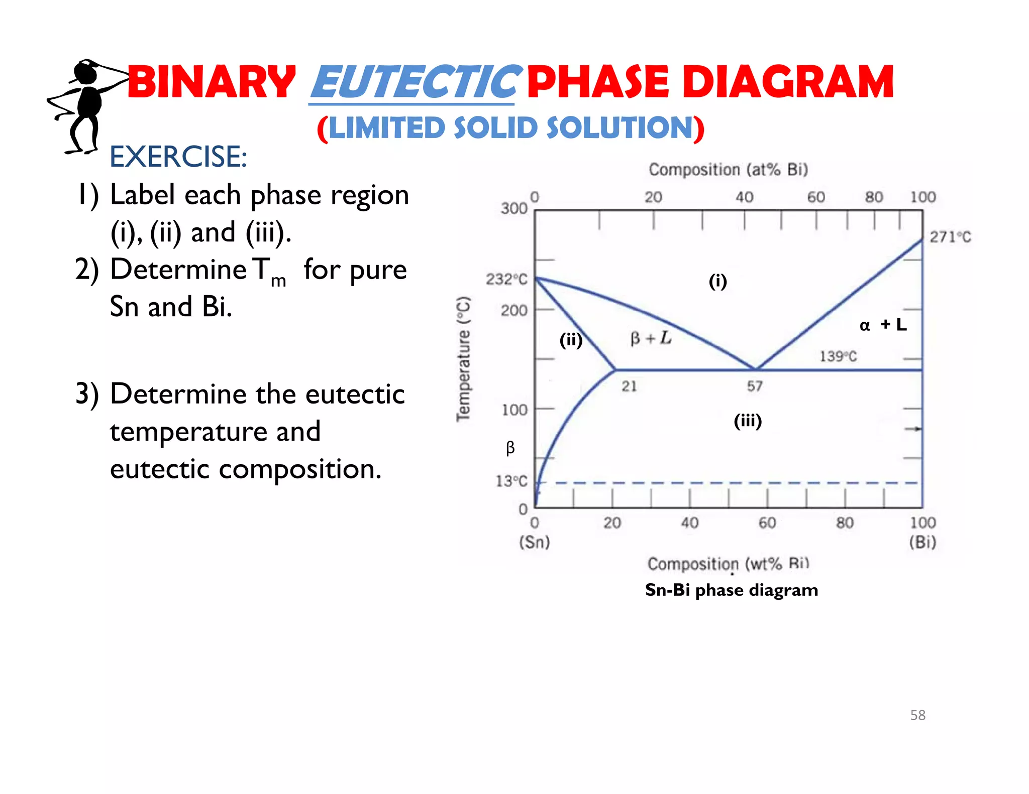 EXERCISE:
1) Label each phase region
(i), (ii) and (iii).
2) Determine Tm for pure
Sn and Bi.
3) Determine the eutectic
temperature and
eutectic composition.
Sn-Bi phase diagram
β
α + L
(i)
(ii)
(iii)
BINARY EUTECTIC PHASE DIAGRAM
(LIMITED SOLID SOLUTION)
58
 