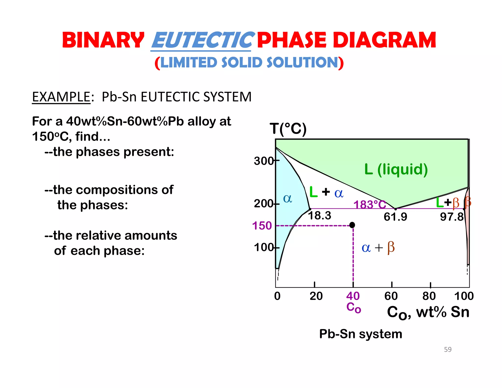 EXAMPLE:  Pb‐Sn EUTECTIC SYSTEM
For a 40wt%Sn-60wt%Pb alloy at
150oC, find...
--the phases present:
--the compositions of
the phases:
--the relative amounts
of each phase:
Pb-Sn system
L + 
L+

200
T(°C)
18.3
Co, wt% Sn
20 40 60 80 1000
Co
300
100

L (liquid)
 183°C
61.9 97.8
150
BINARY EUTECTIC PHASE DIAGRAM
(LIMITED SOLID SOLUTION)
59
 