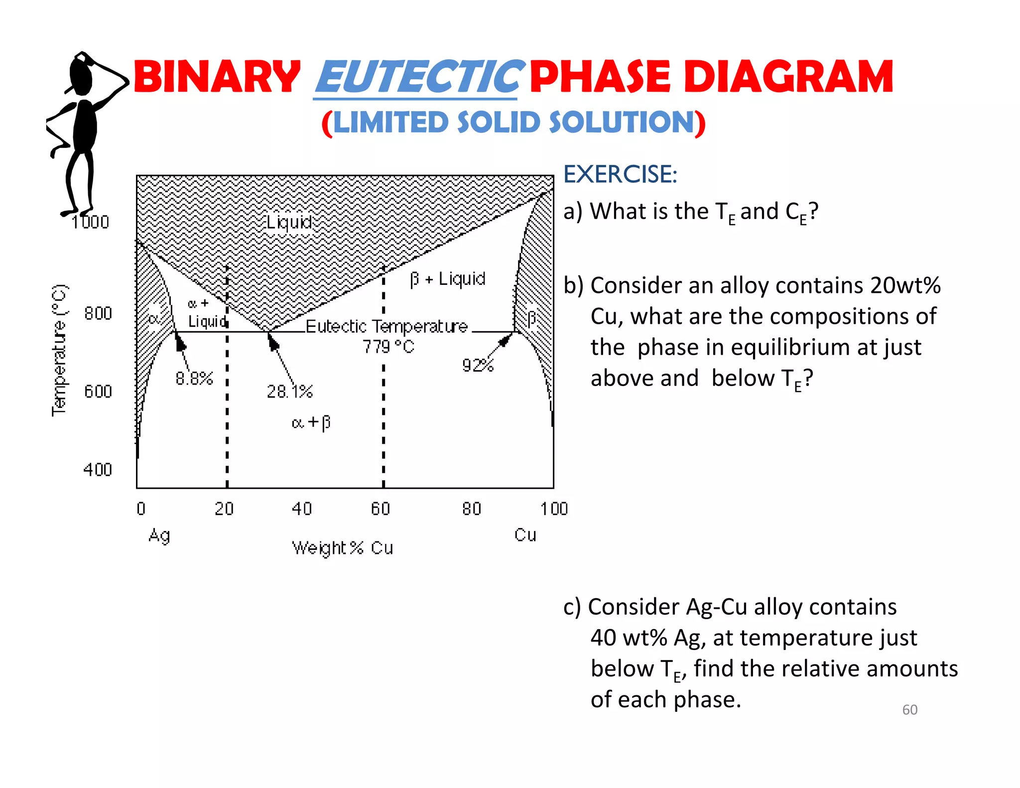 EXERCISE:
a) What is the TE and CE?
b) Consider an alloy contains 20wt% 
Cu, what are the compositions of 
the  phase in equilibrium at just 
above and  below TE?
c) Consider Ag‐Cu alloy contains  
40 wt% Ag, at temperature just 
below TE, find the relative amounts 
of each phase. 60
BINARY EUTECTIC PHASE DIAGRAM
(LIMITED SOLID SOLUTION)
 