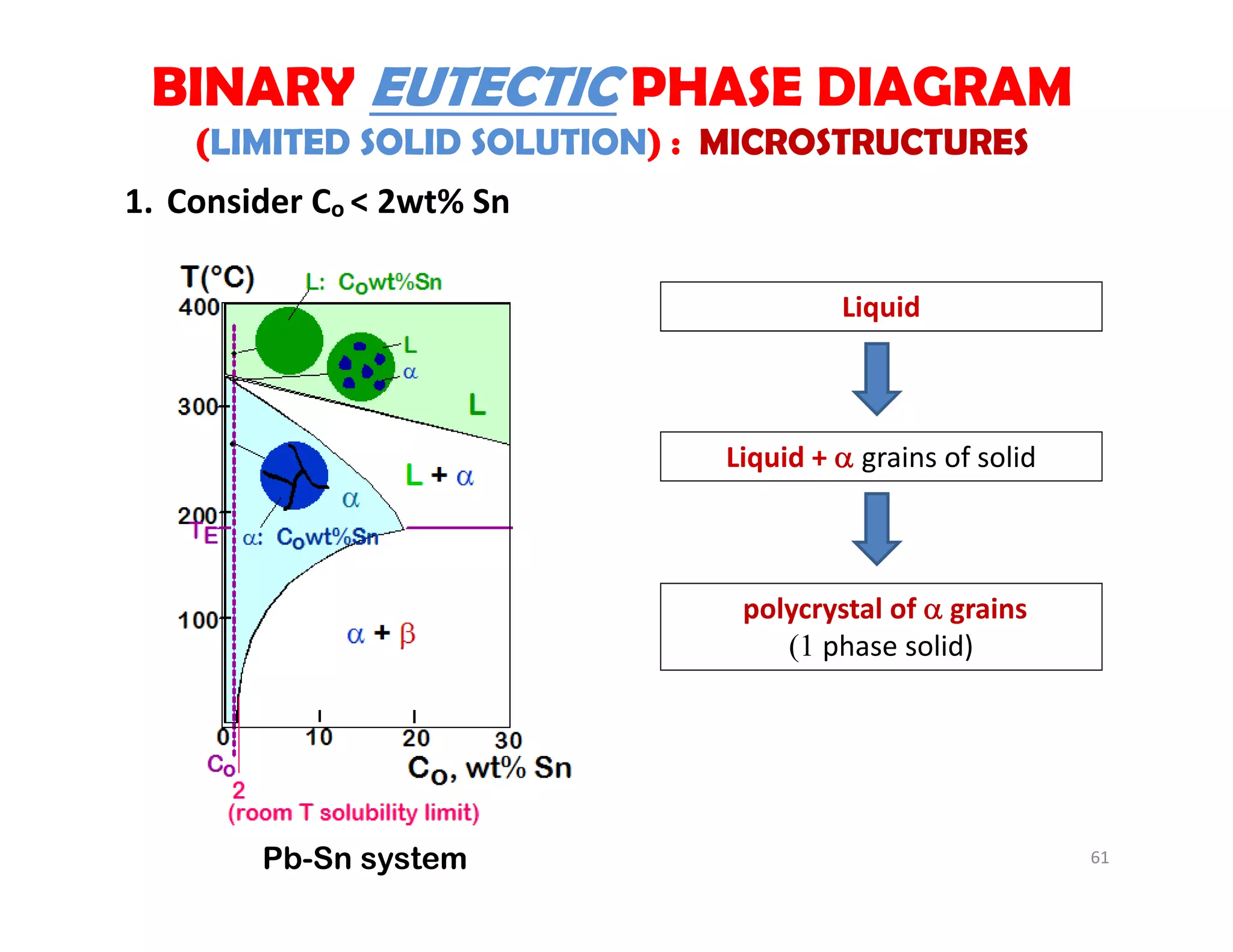 BINARY EUTECTIC PHASE DIAGRAM
(LIMITED SOLID SOLUTION) : MICROSTRUCTURES
1. Consider Co < 2wt% Sn
Liquid
Pb-Sn system
Liquid +  grains of solid                    
polycrystal of  grains
phase solid)
61
 