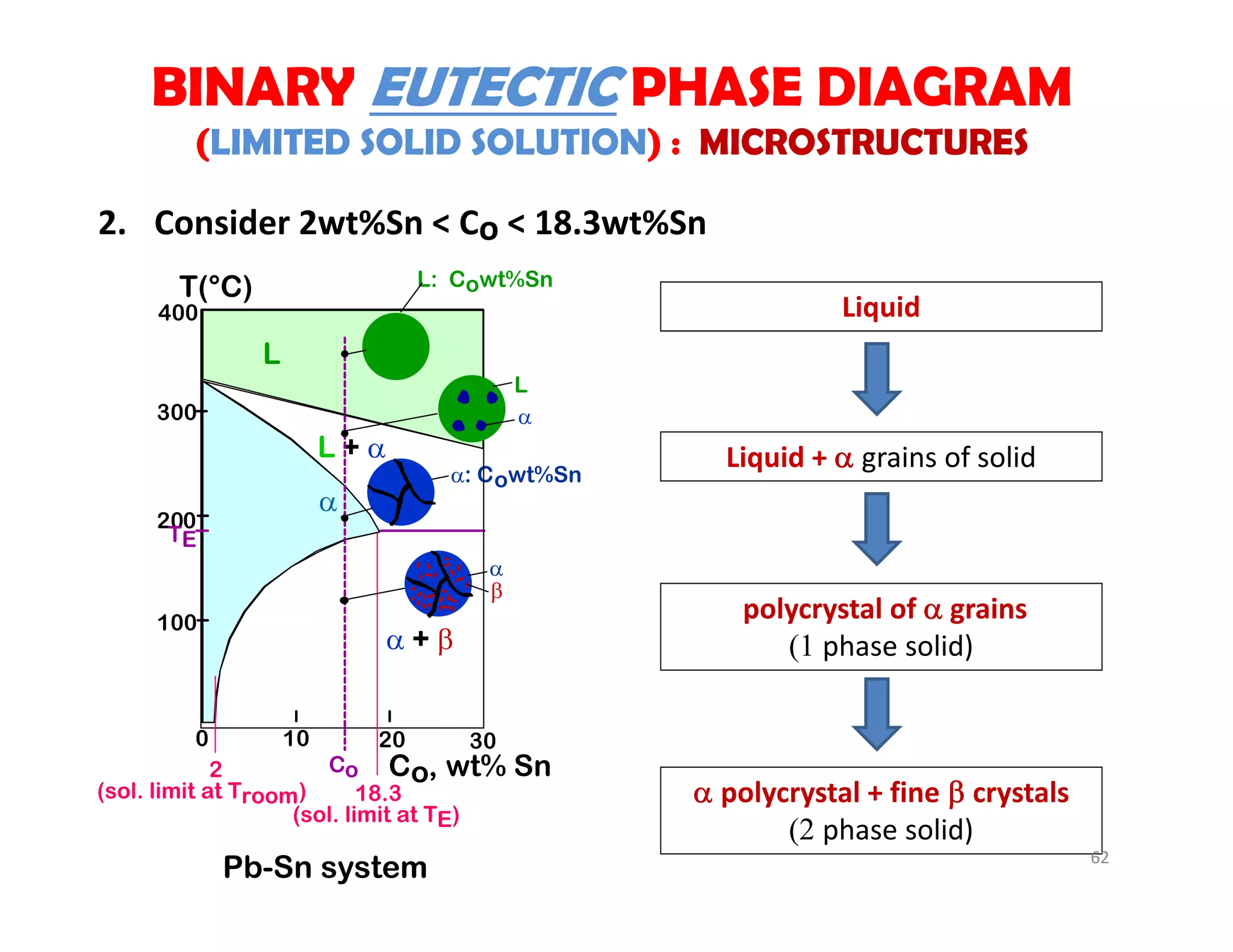 BINARY EUTECTIC PHASE DIAGRAM
(LIMITED SOLID SOLUTION) : MICROSTRUCTURES
: Cowt%Sn
L + 
200
T(°C)
Co, wt% Sn
10
18.3
200
Co
300
100
L

30
L: Cowt%Sn
 + 
400
(sol. limit at TE)
TE
2
(sol. limit at Troom)
L



2. Consider 2wt%Sn < Co < 18.3wt%Sn
 polycrystal + fine  crystals
phase solid)
Pb-Sn system
Liquid
Liquid +  grains of solid                    
polycrystal of  grains
phase solid)
62
 