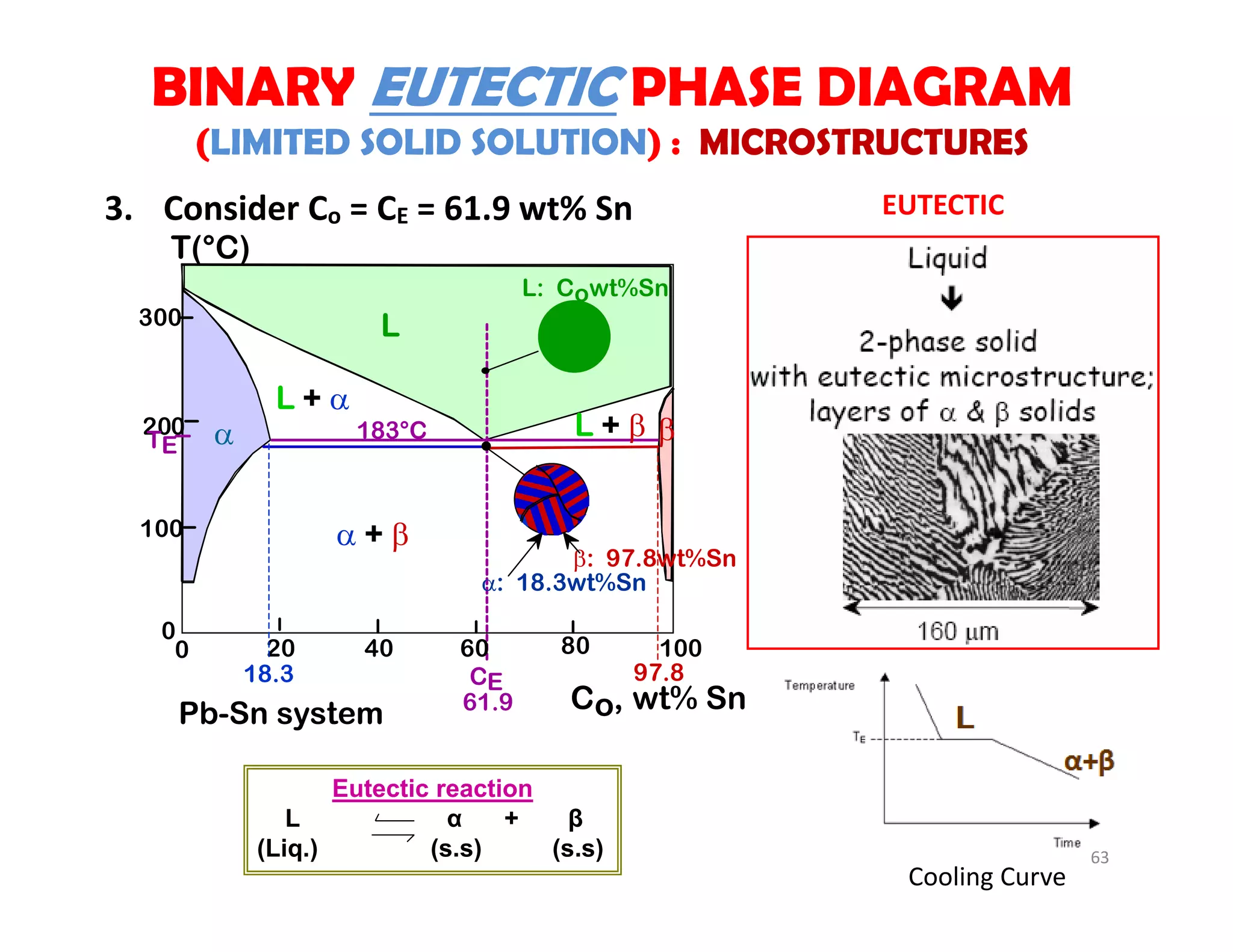 L + 
200
T(°C)
Co, wt% Sn
20 400
300
100
L

60
L: Cowt%Sn
 + 
TE
: 18.3wt%Sn

0
80 100
L + 
CE18.3 97.8
61.9
183°C
: 97.8wt%Sn
3. Consider Co = CE = 61.9 wt% Sn
BINARY EUTECTIC PHASE DIAGRAM
(LIMITED SOLID SOLUTION) : MICROSTRUCTURES
Eutectic reaction
L α + β
(Liq.) (s.s) (s.s)
Pb-Sn system
EUTECTIC
Cooling Curve
63
 