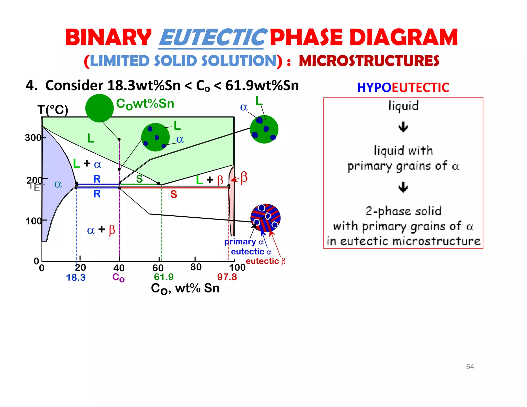 L + 
200
T(°C)
Co, wt% Sn
20 400
300
100
L

60
L: Cowt%Sn
 + 
TE

0
80 100
L + 
Co18.3 61.9
L

L
primary 
97.8
S
S
R
R
eutectic 
eutectic 
4.  Consider 18.3wt%Sn < Co < 61.9wt%Sn
BINARY EUTECTIC PHASE DIAGRAM
(LIMITED SOLID SOLUTION) : MICROSTRUCTURES
HYPOEUTECTIC
64
 