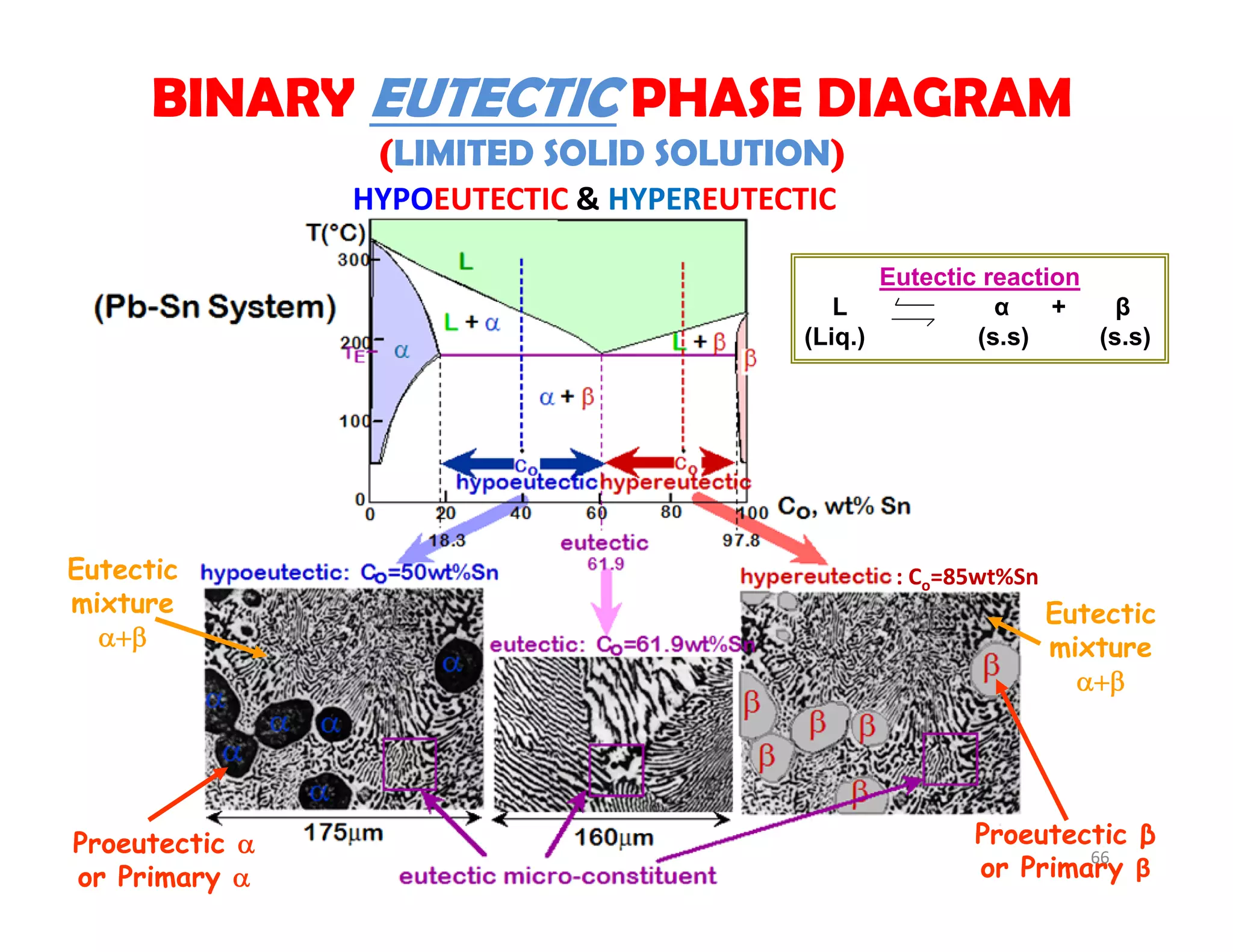 HYPOEUTECTIC & HYPEREUTECTIC
BINARY EUTECTIC PHASE DIAGRAM
(LIMITED SOLID SOLUTION)
Eutectic
mixture

Proeutectic β
or Primary β
Proeutectic 
or Primary 
Eutectic
mixture

: Co=85wt%Sn
Eutectic reaction
L α + β
(Liq.) (s.s) (s.s)
66
 