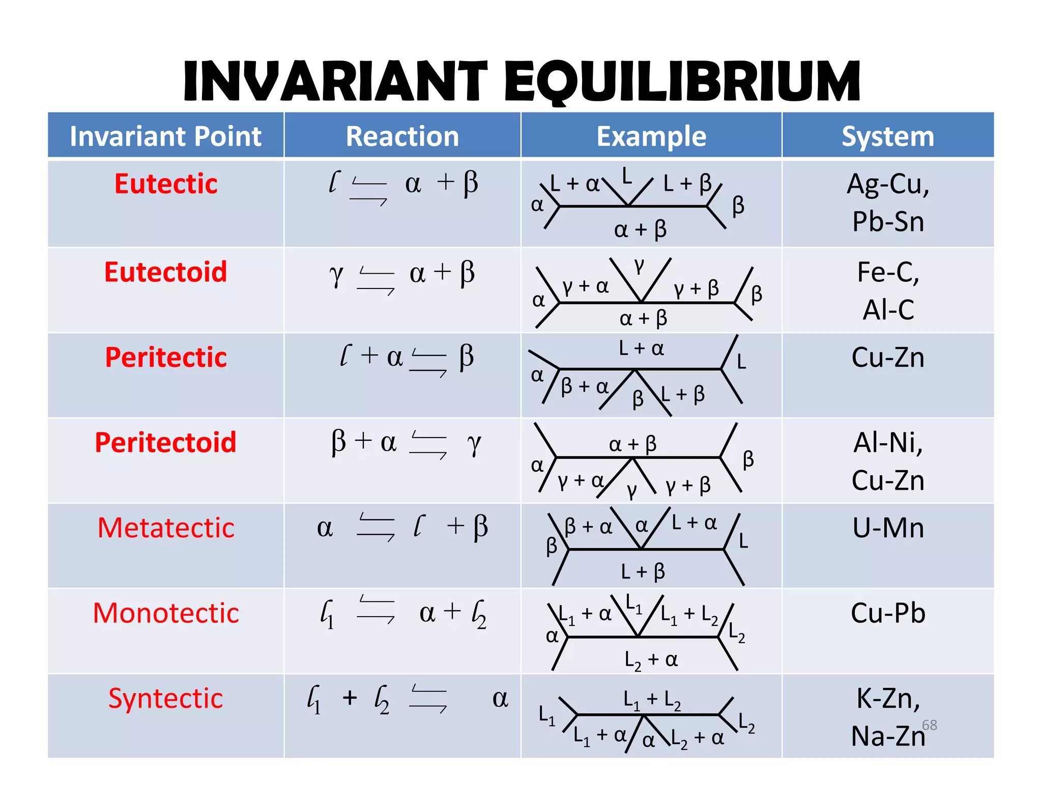 INVARIANT EQUILIBRIUM
Invariant Point Reaction Example System
Eutectic l α + β Ag‐Cu, 
Pb‐Sn
Eutectoid γ α + β Fe‐C, 
Al‐C
Peritectic l + α β Cu‐Zn
Peritectoid β + α γ Al‐Ni, 
Cu‐Zn
Metatectic α l + β U‐Mn
Monotectic l1 α + l2 Cu‐Pb
Syntectic l1 +  l2 α K‐Zn, 
Na‐Zn
L
α β
L + α L + β
α + β
γ
α βγ + α γ + β
α + β
α
β
L
β + α
L + α
L + β
α β
γγ + α
α + β
γ + β
α
β L
β + α L + α
L + β
L1
α L2
L1 + α L1 + L2
L2 + α
L1
α
L2L1 + α
L1 + L2
L2 + α
68
 