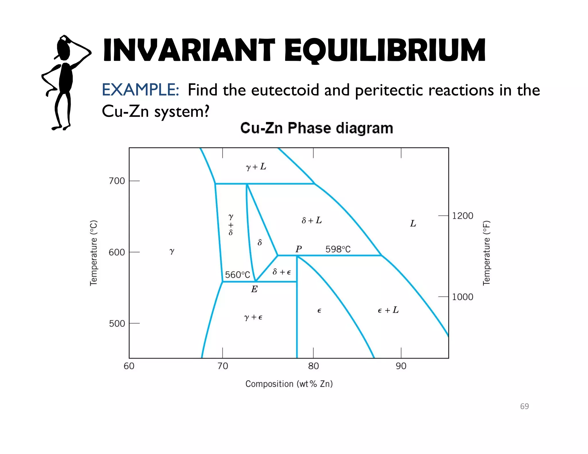 69
EXAMPLE: Find the eutectoid and peritectic reactions in the
Cu-Zn system?
INVARIANT EQUILIBRIUM
 