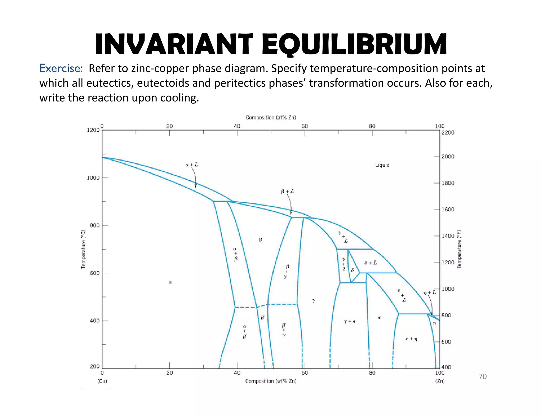 70
INVARIANT EQUILIBRIUM
Exercise: Refer to zinc‐copper phase diagram. Specify temperature‐composition points at 
which all eutectics, eutectoids and peritectics phases’ transformation occurs. Also for each, 
write the reaction upon cooling. 
 