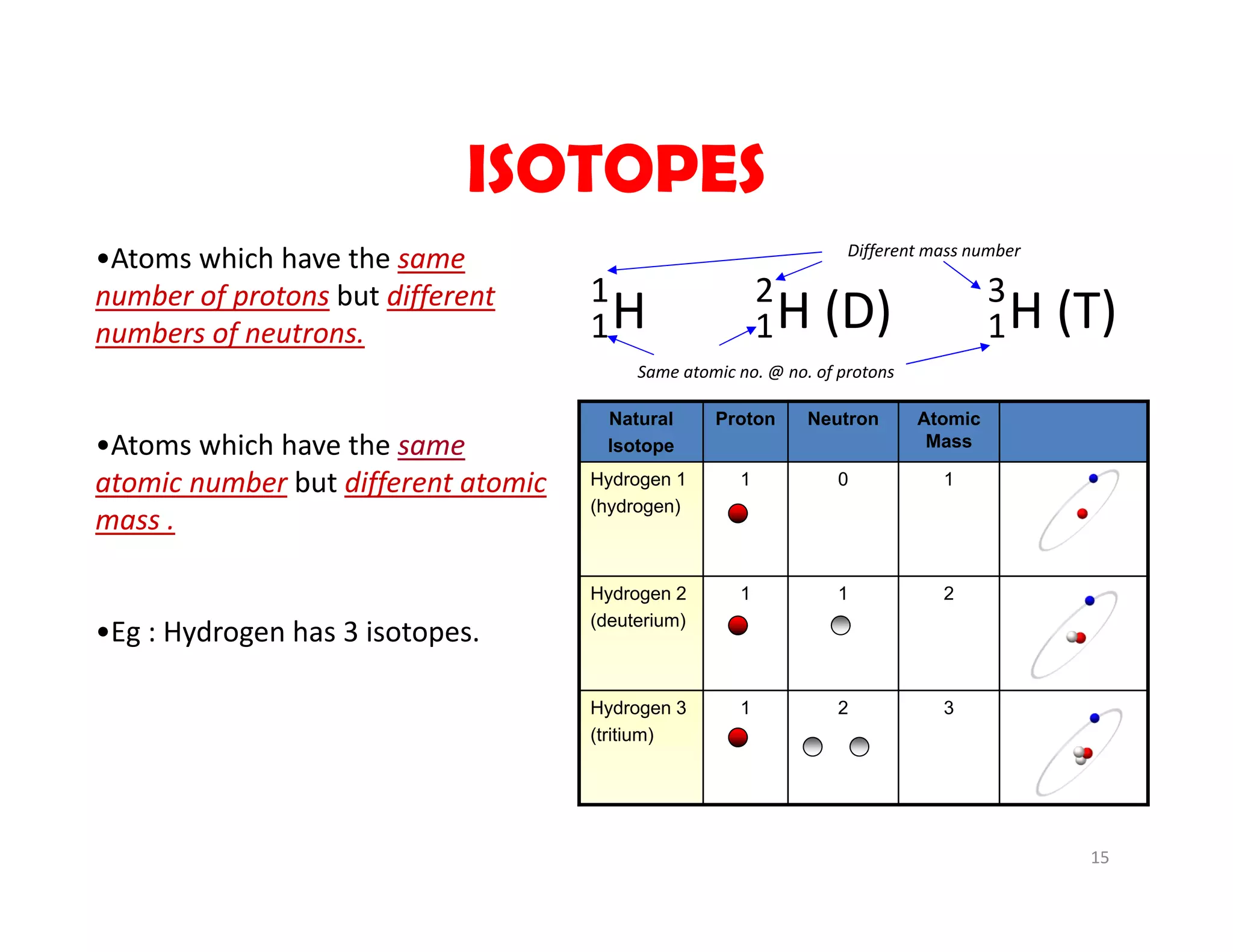 15
•Atoms which have the same 
number of protons but different 
numbers of neutrons.
•Atoms which have the same
atomic number but different atomic 
mass .
•Eg : Hydrogen has 3 isotopes. 
Natural
Isotope
Proton Neutron Atomic
Mass
Hydrogen 1
(hydrogen)
1 0 1
Hydrogen 2
(deuterium)
1 1 2
Hydrogen 3
(tritium)
1 2 3
H1
1 H (D)2
1 H (T)3
1
Same atomic no. @ no. of protons
Different mass number
ISOTOPES
 