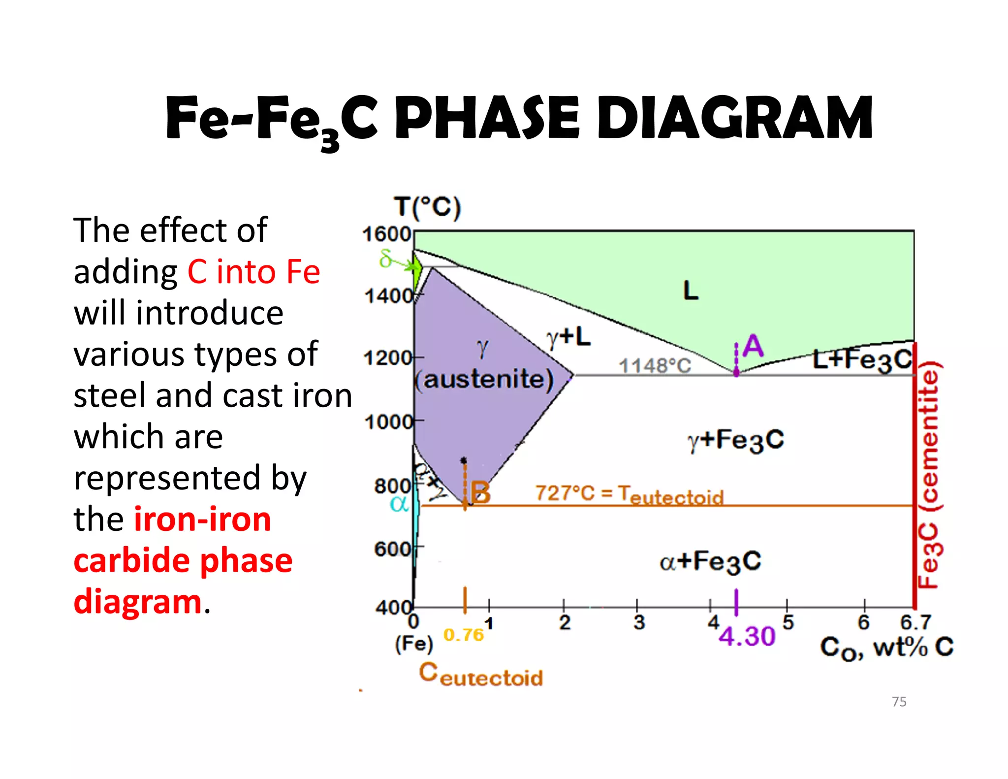 The effect of 
adding C into Fe 
will introduce 
various types of 
steel and cast iron 
which are 
represented by 
the iron‐iron 
carbide phase 
diagram.
75
Fe-Fe3C PHASE DIAGRAM
 