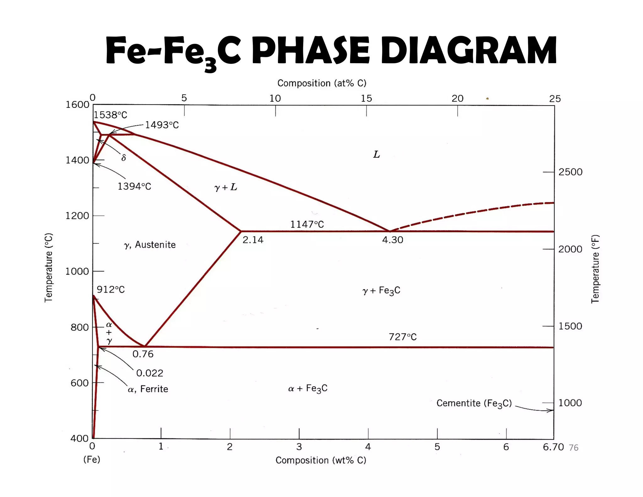 Fe-Fe3C PHASE DIAGRAM
76
 