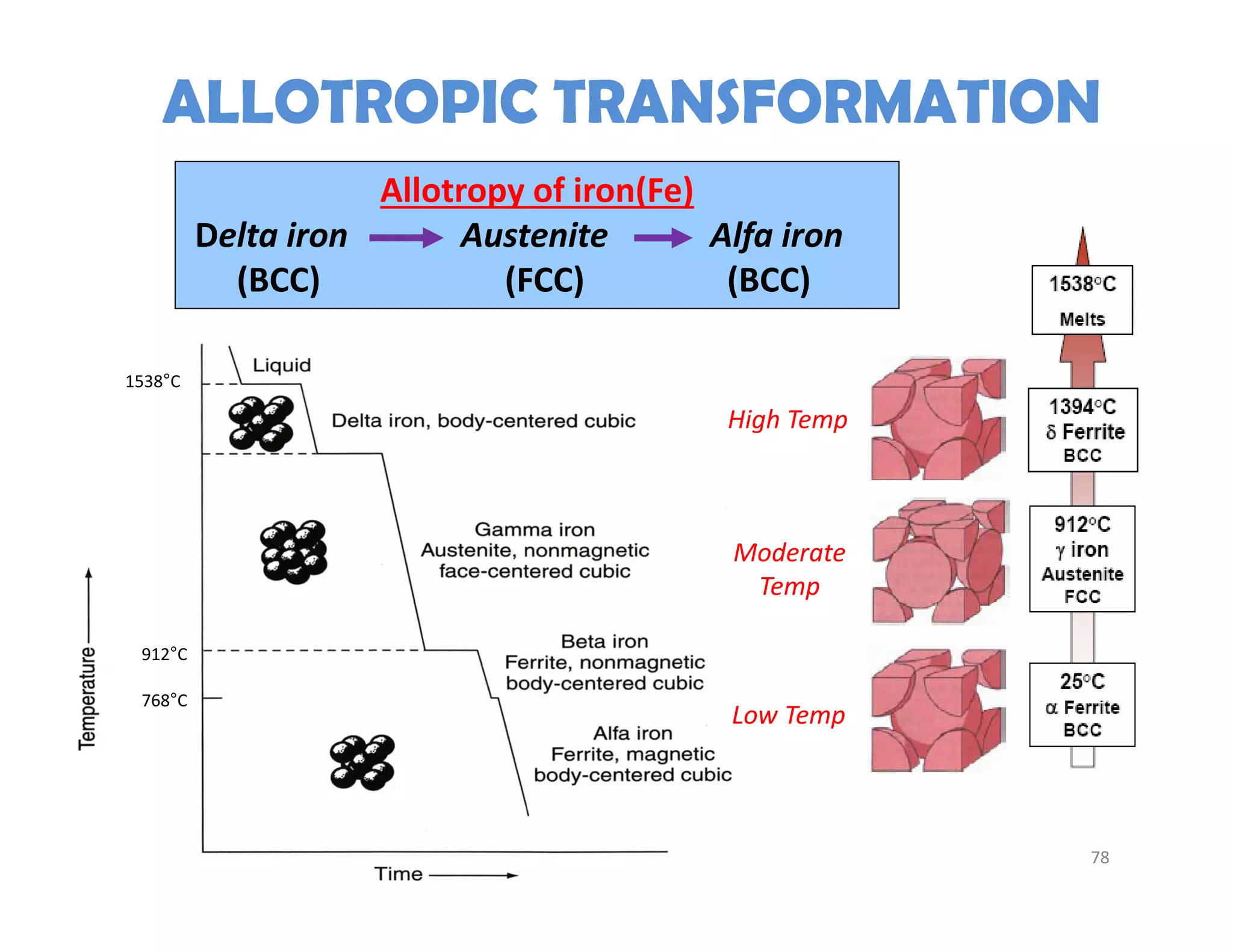 912°C
1538°C
768°C
ALLOTROPIC TRANSFORMATION
Allotropy of iron(Fe) 
Delta iron Austenite  Alfa iron
(BCC)                      (FCC)                 (BCC)
High Temp
Low Temp
Moderate 
Temp
78
 