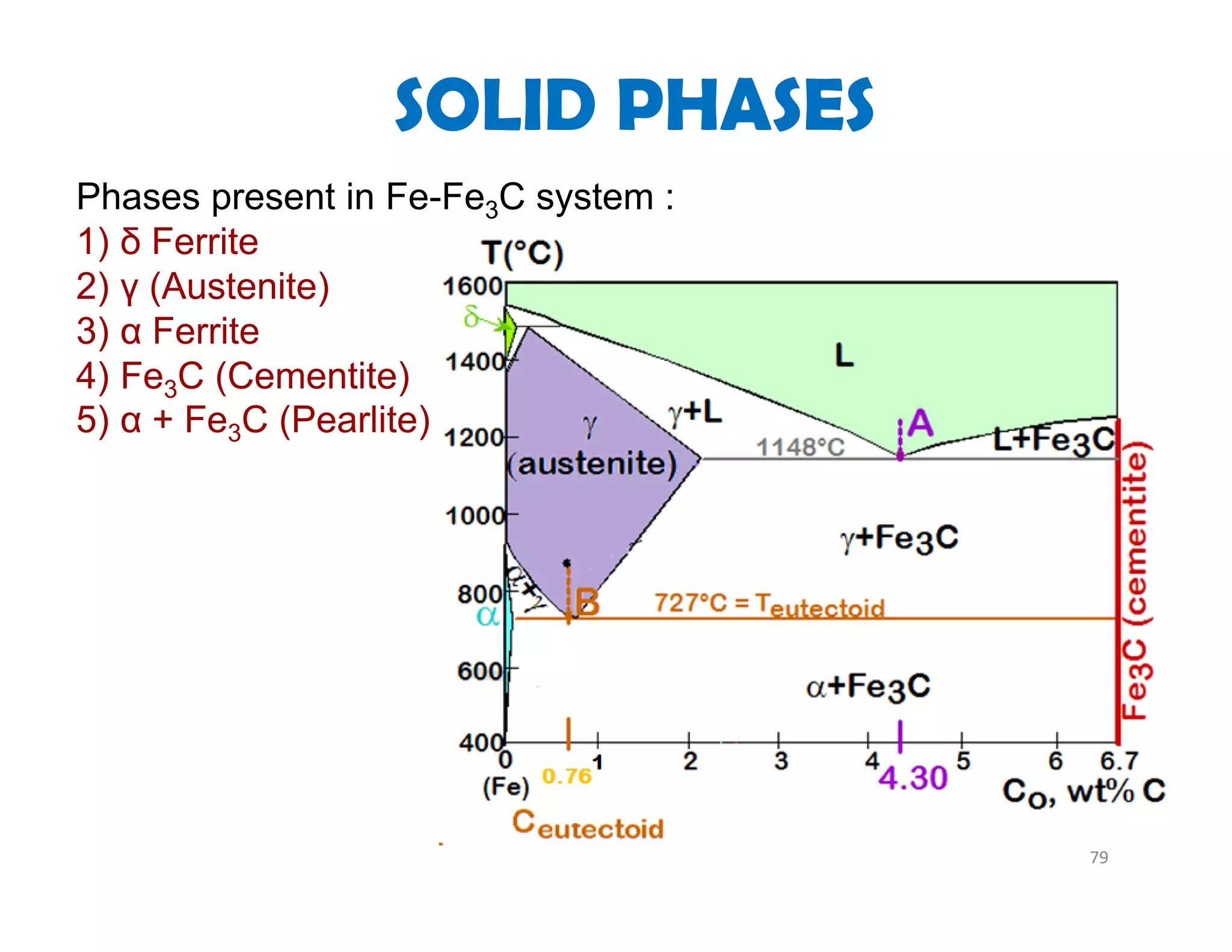 Phases present in Fe-Fe3C system :
1) δ Ferrite
2) γ (Austenite)
3) α Ferrite
4) Fe3C (Cementite)
5) α + Fe3C (Pearlite)
79
SOLID PHASES
 