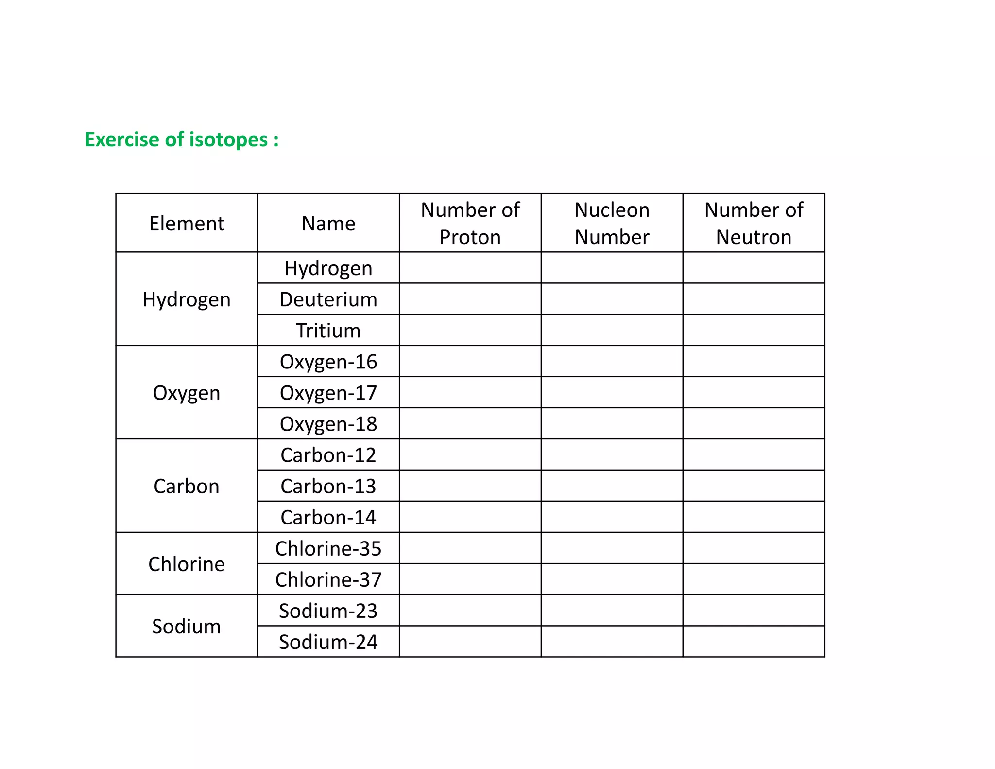 Exercise of isotopes :
Element Name
Number of
Proton
Nucleon 
Number
Number of 
Neutron
Hydrogen
Hydrogen
Deuterium
Tritium
Oxygen
Oxygen‐16
Oxygen‐17
Oxygen‐18
Carbon
Carbon‐12
Carbon‐13
Carbon‐14
Chlorine
Chlorine‐35
Chlorine‐37
Sodium
Sodium‐23
Sodium‐24
 