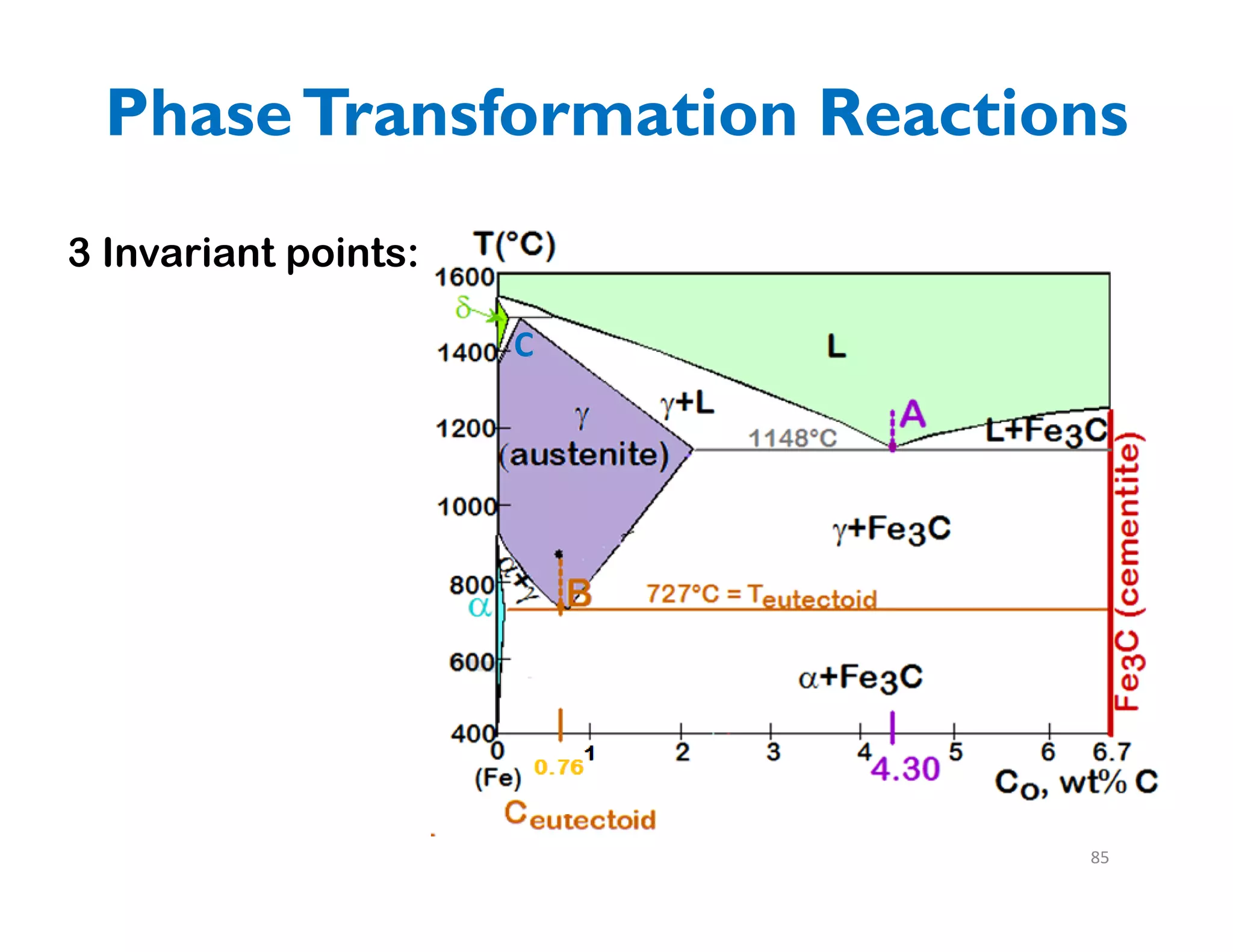 85
PhaseTransformation Reactions
C
3 Invariant points:
 
