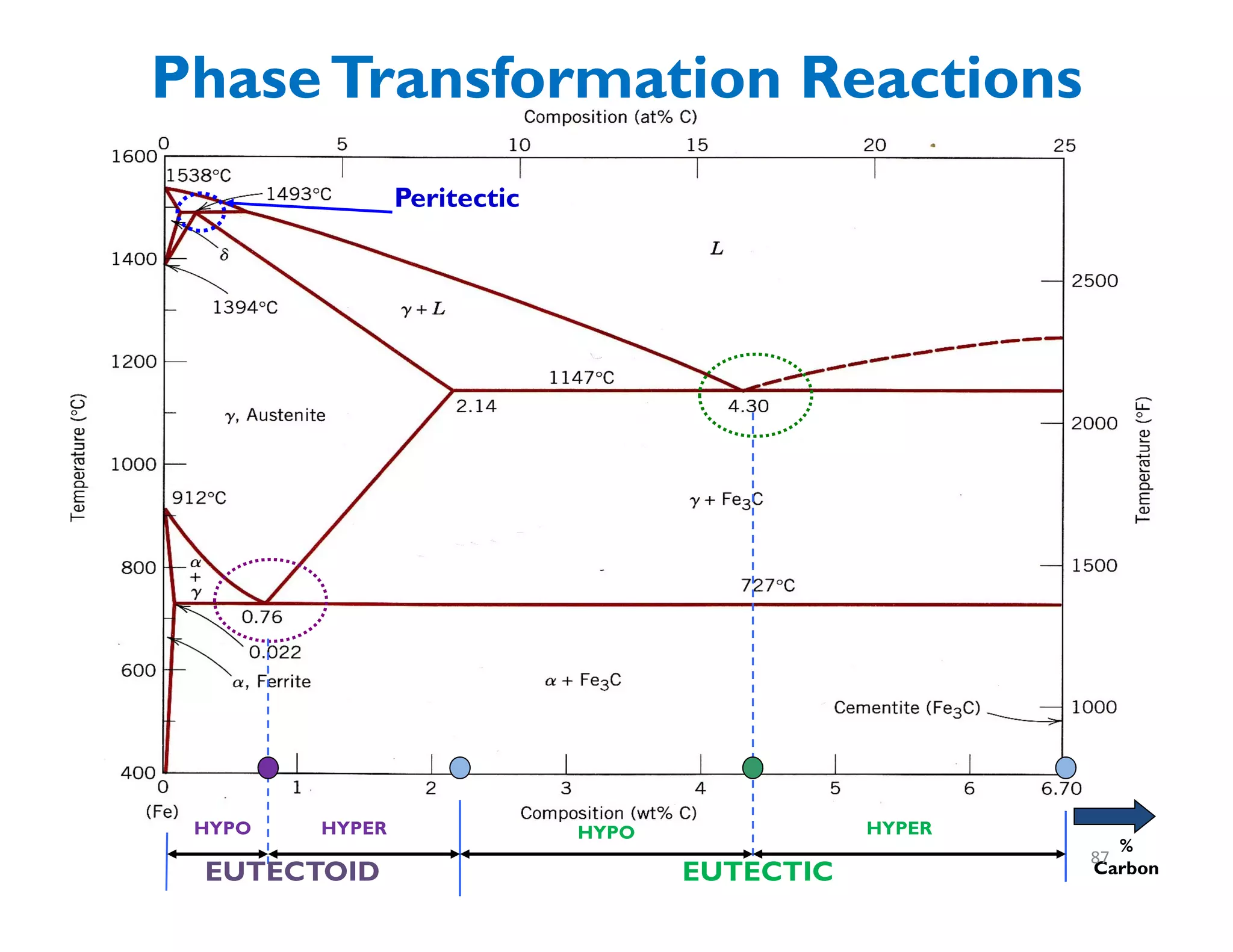 %
Carbon
HYPOHYPO HYPER HYPER
EUTECTOID EUTECTIC
Peritectic
PhaseTransformation Reactions
87
 