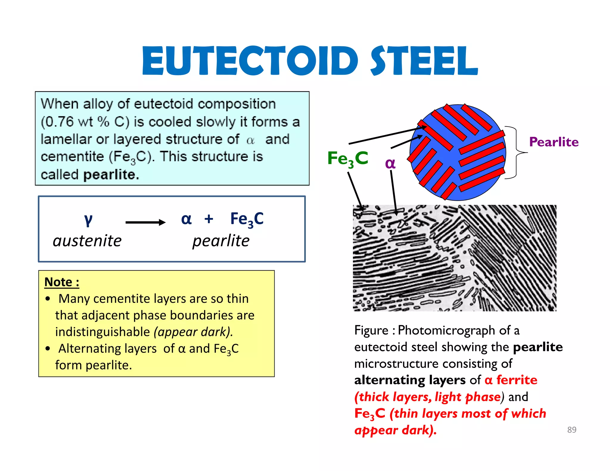 89
EUTECTOID STEEL
γ α +    Fe3C
austenite                 pearlite
αFe3C
Pearlite
Figure : Photomicrograph of a
eutectoid steel showing the pearlite
microstructure consisting of
alternating layers of α ferrite
(thick layers, light phase) and
Fe3C (thin layers most of which
appear dark).
Note :
• Many cementite layers are so thin 
that adjacent phase boundaries are 
indistinguishable (appear dark).
• Alternating layers  of α and Fe3C 
form pearlite.
 
