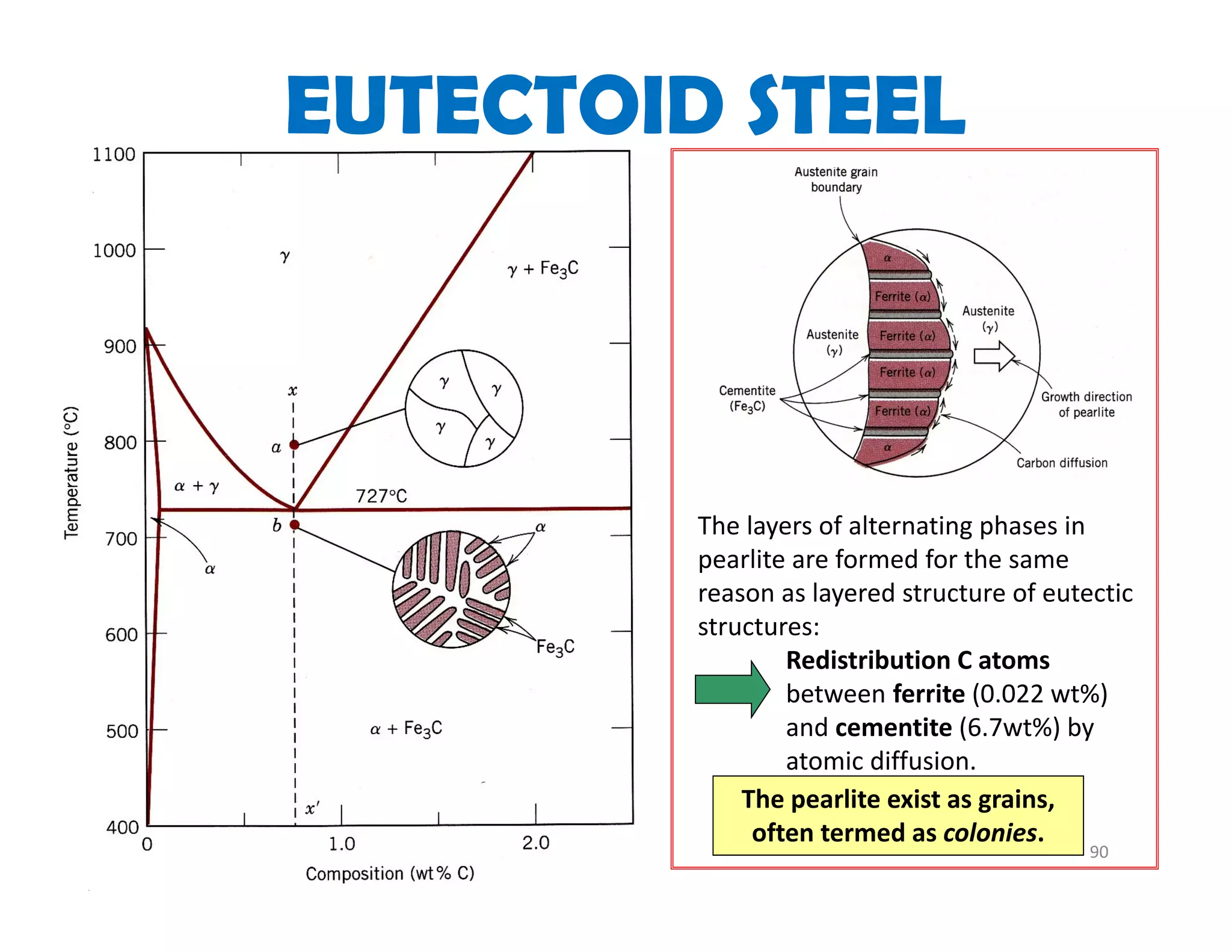 90
The layers of alternating phases in 
pearlite are formed for the same 
reason as layered structure of eutectic 
structures:
Redistribution C atoms
between ferrite (0.022 wt%) 
and cementite (6.7wt%) by 
atomic diffusion.
The pearlite exist as grains, 
often termed as colonies.
EUTECTOID STEEL
 