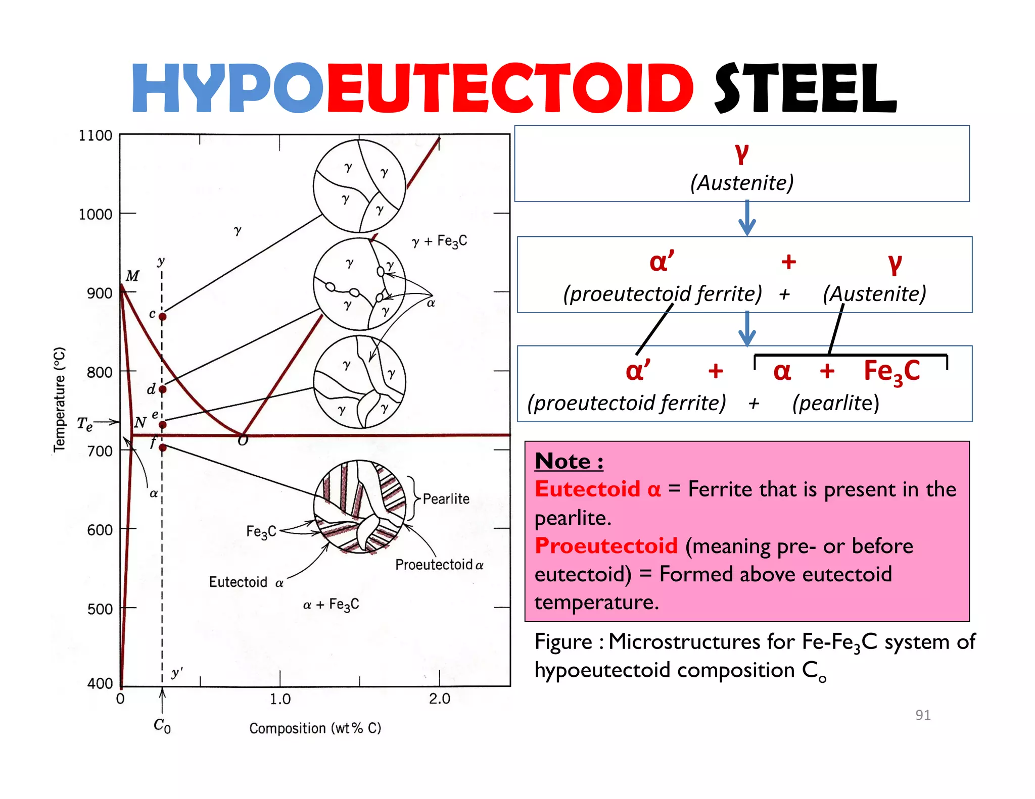 91
HYPOEUTECTOID STEEL
Figure : Microstructures for Fe-Fe3C system of
hypoeutectoid composition Co
α’        +       α +    Fe3C 
(proeutectoid ferrite)    +      (pearlite)
Note :
Eutectoid α = Ferrite that is present in the
pearlite.
Proeutectoid (meaning pre- or before
eutectoid) = Formed above eutectoid
temperature.
α’               +             γ
(proeutectoid ferrite)   +      (Austenite)
γ
(Austenite)
 