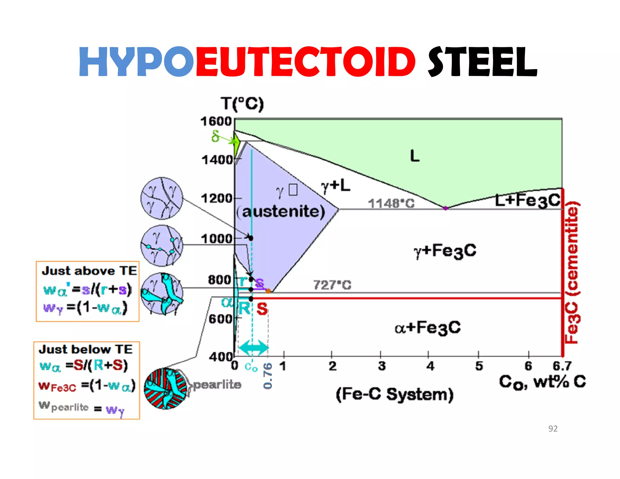 92
HYPOEUTECTOID STEEL
 