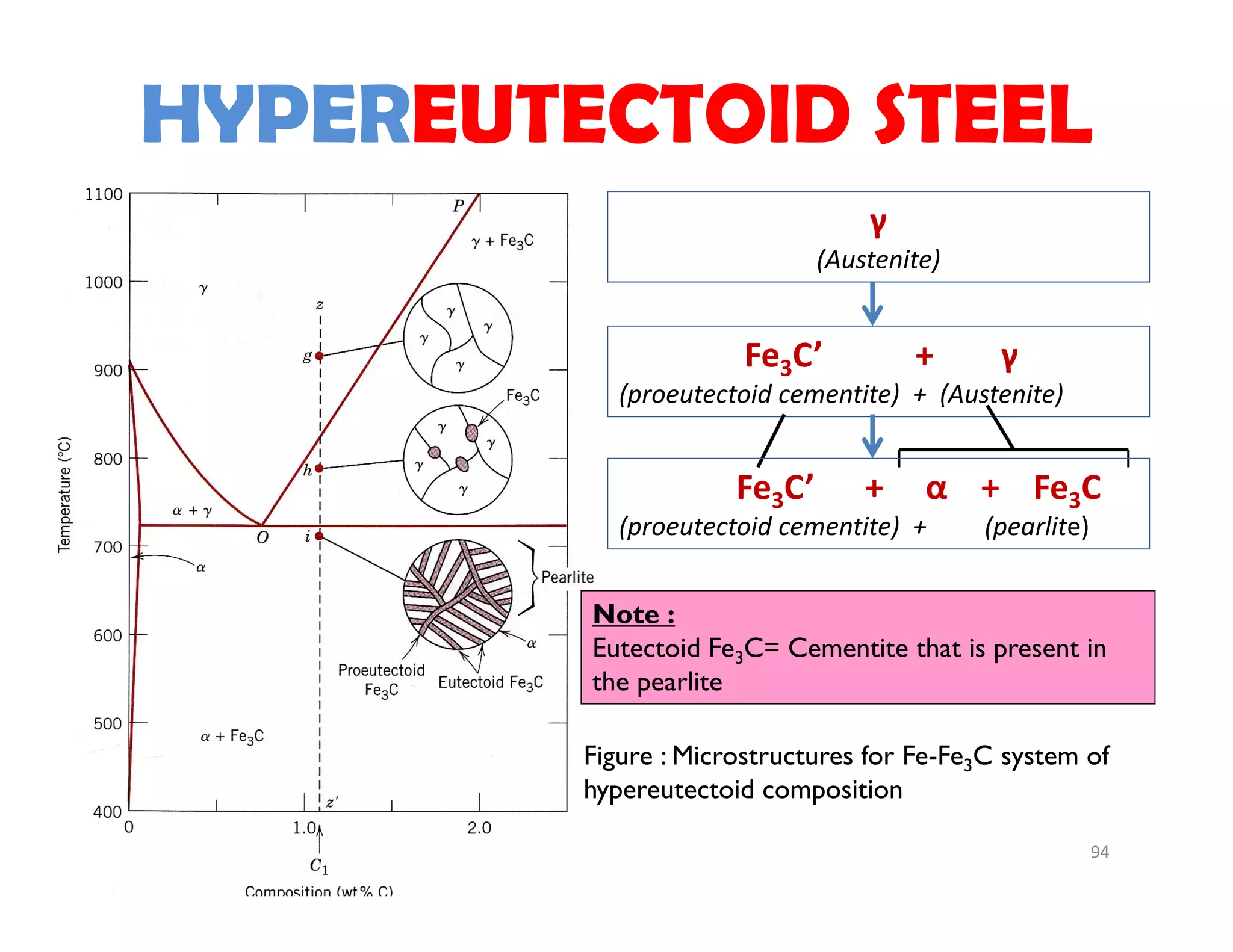94
HYPEREUTECTOID STEEL
Note :
Eutectoid Fe3C= Cementite that is present in
the pearlite
Figure : Microstructures for Fe-Fe3C system of
hypereutectoid composition
Fe3C’           +        γ
(proeutectoid cementite)  +  (Austenite)
γ
(Austenite)
Fe3C’      +     α +    Fe3C 
(proeutectoid cementite)  +         (pearlite)
 