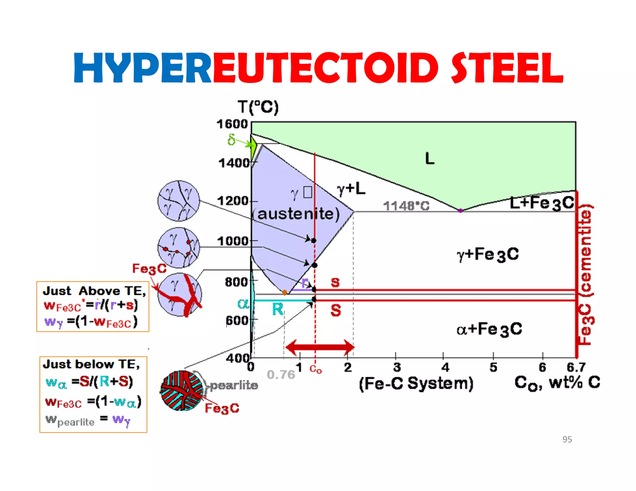95
HYPEREUTECTOID STEEL
 