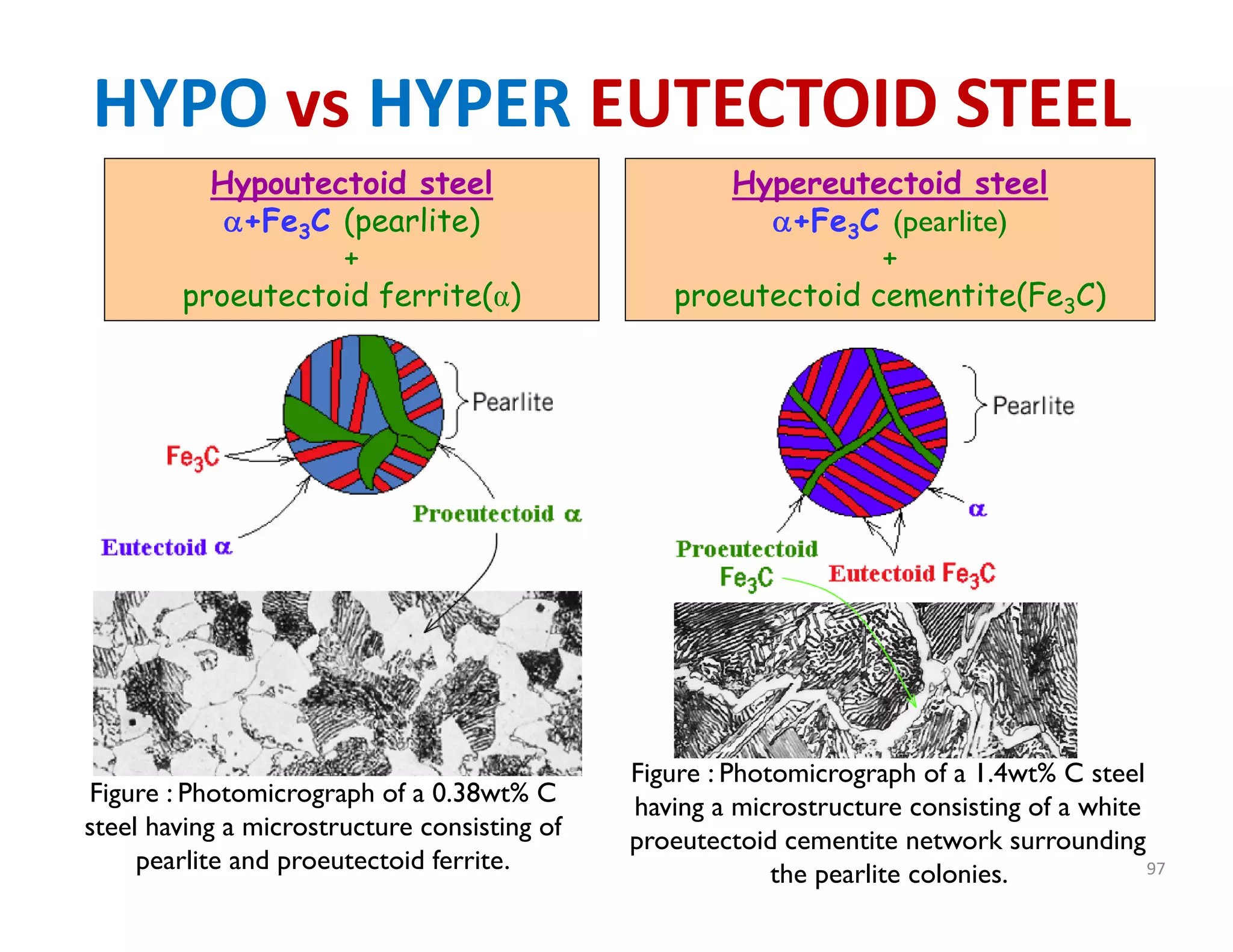 97
Figure : Photomicrograph of a 1.4wt% C steel
having a microstructure consisting of a white
proeutectoid cementite network surrounding
the pearlite colonies.
Hypereutectoid steel
+Fe3C (pearlite)
+
proeutectoid cementite(Fe3C)
Hypoutectoid steel
+Fe3C (pearlite)
+
proeutectoid ferrite(α)
Figure : Photomicrograph of a 0.38wt% C
steel having a microstructure consisting of
pearlite and proeutectoid ferrite.
HYPO vs HYPER EUTECTOID STEEL
 