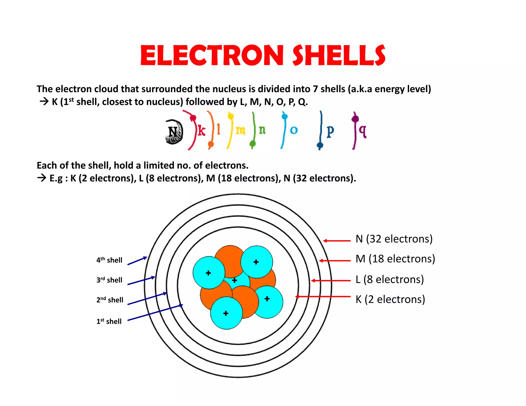 18
The electron cloud that surrounded the nucleus is divided into 7 shells (a.k.a energy level)
 K (1st shell, closest to nucleus) followed by L, M, N, O, P, Q.
Each of the shell, hold a limited no. of electrons. 
 E.g : K (2 electrons), L (8 electrons), M (18 electrons), N (32 electrons).
3rd shell
4th shell
2nd shell
1st shell
K (2 electrons)
L (8 electrons)
M (18 electrons)
N (32 electrons)
ELECTRON SHELLS
 