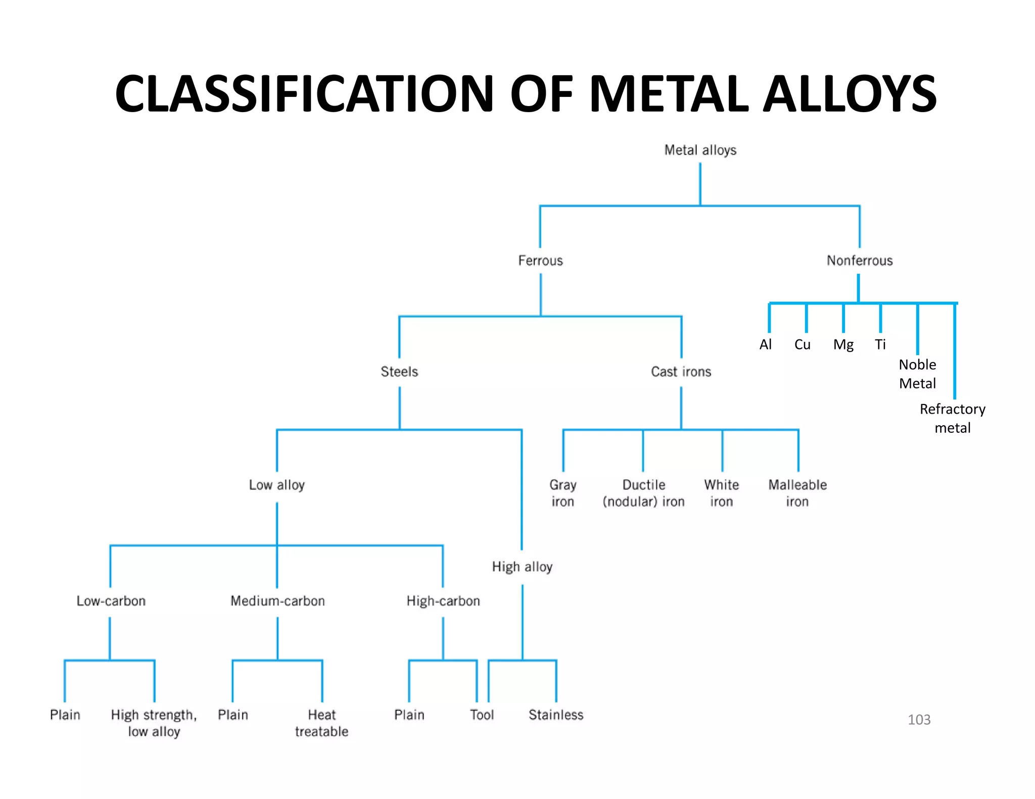CLASSIFICATION OF METAL ALLOYS
103
Al Cu Mg Ti
Noble 
Metal
Refractory 
metal
 