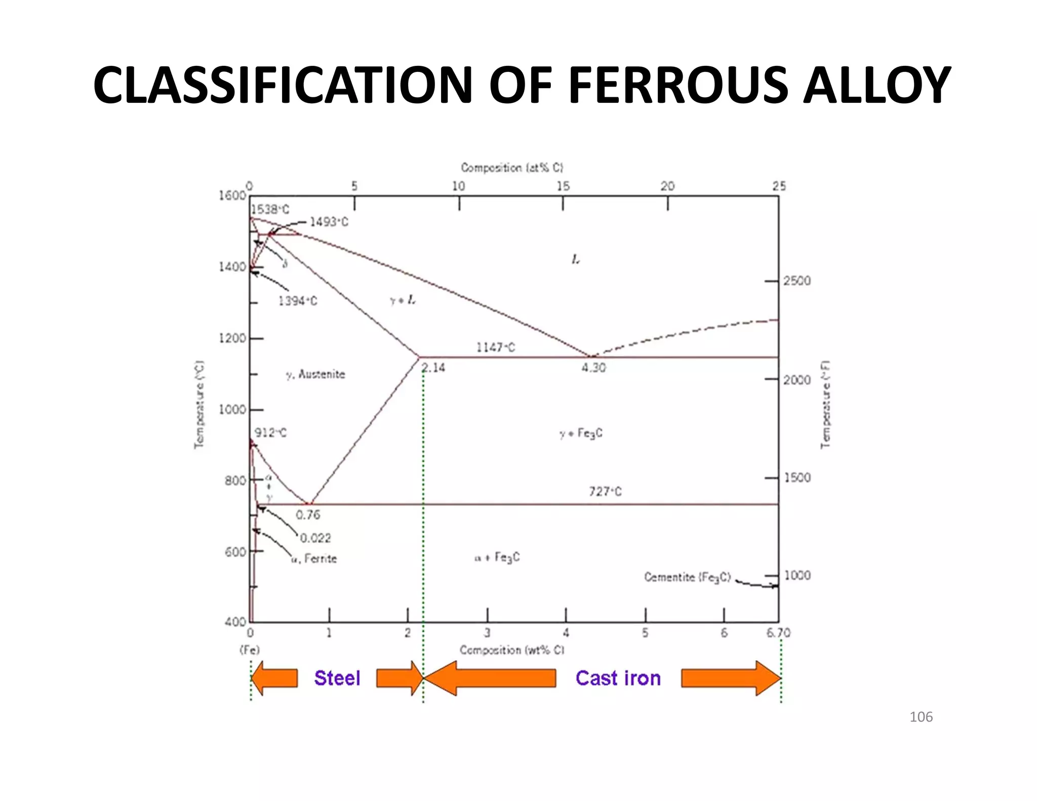 106
CLASSIFICATION OF FERROUS ALLOY
 