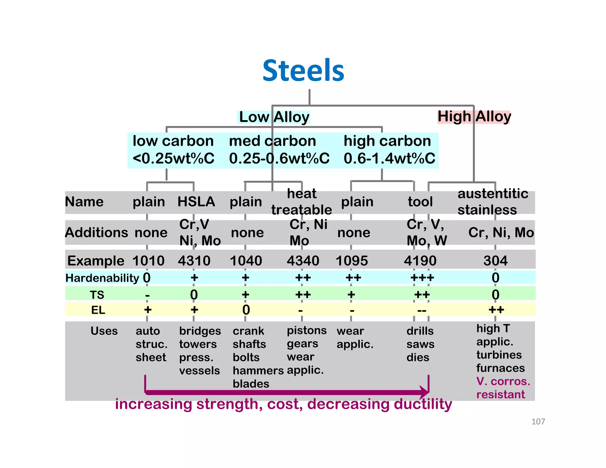 Low Alloy High Alloy
low carbon
<0.25wt%C
med carbon
0.25-0.6wt%C
high carbon
0.6-1.4wt%C
Uses auto
struc.
sheet
bridges
towers
press.
vessels
crank
shafts
bolts
hammers
blades
pistons
gears
wear
applic.
wear
applic.
drills
saws
dies
high T
applic.
turbines
furnaces
V. corros.
resistant
Example 1010 4310 1040 4340 1095 4190 304
Additions none
Cr,V
Ni, Mo
none
Cr, Ni
Mo
none
Cr, V,
Mo, W
Cr, Ni, Mo
plain HSLA plain
heat
treatable
plain tool
austentitic
stainless
Name
Hardenability 0 + + ++ ++ +++ 0
TS - 0 + ++ + ++ 0
EL + + 0 - - -- ++
increasing strength, cost, decreasing ductility
Steels
107
 
