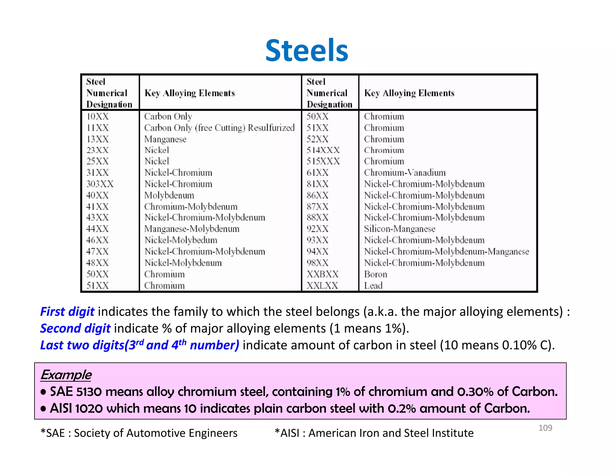 First digit indicates the family to which the steel belongs (a.k.a. the major alloying elements) : 
Second digit indicate % of major alloying elements (1 means 1%). 
Last two digits(3rd and 4th number) indicate amount of carbon in steel (10 means 0.10% C). 
Example
• SAE 5130 means alloy chromium steel, containing 1% of chromium and 0.30% of Carbon.
• AISI 1020 which means 10 indicates plain carbon steel with 0.2% amount of Carbon.
*SAE : Society of Automotive Engineers             *AISI : American Iron and Steel Institute 109
Steels
 
