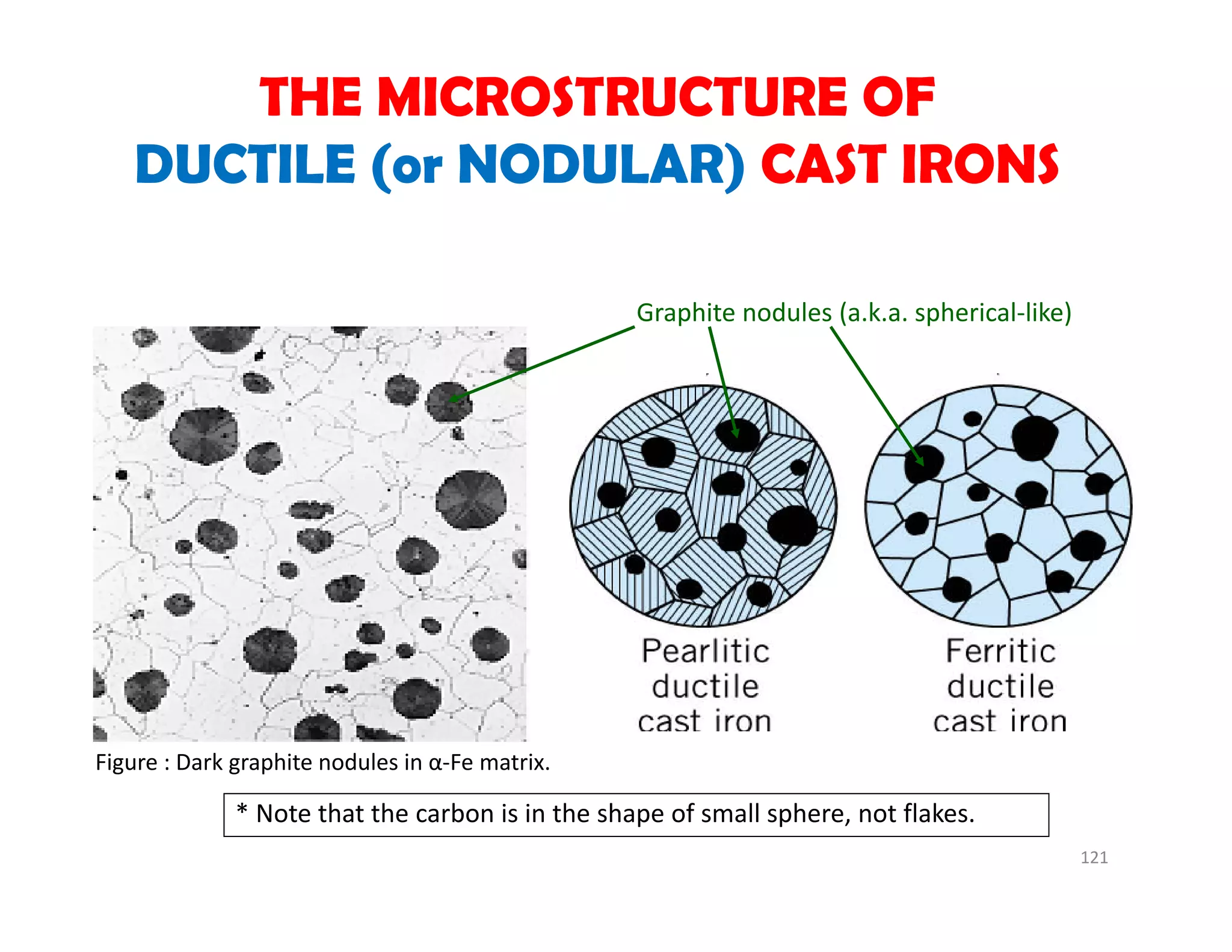 THE MICROSTRUCTURE OF
DUCTILE (or NODULAR) CAST IRONS
Figure : Dark graphite nodules in α‐Fe matrix.
Graphite nodules (a.k.a. spherical‐like)
* Note that the carbon is in the shape of small sphere, not flakes.
121
 