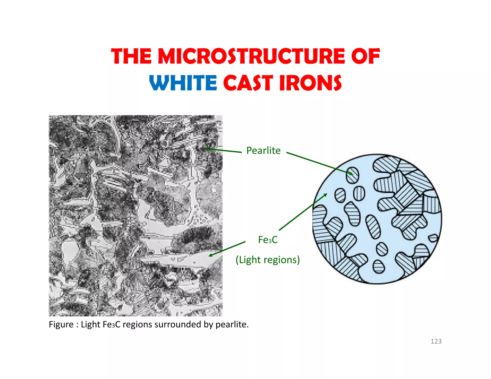 THE MICROSTRUCTURE OF
WHITE CAST IRONS
Figure : Light Fe3C regions surrounded by pearlite.
Pearlite
Fe3C
(Light regions)
123
 