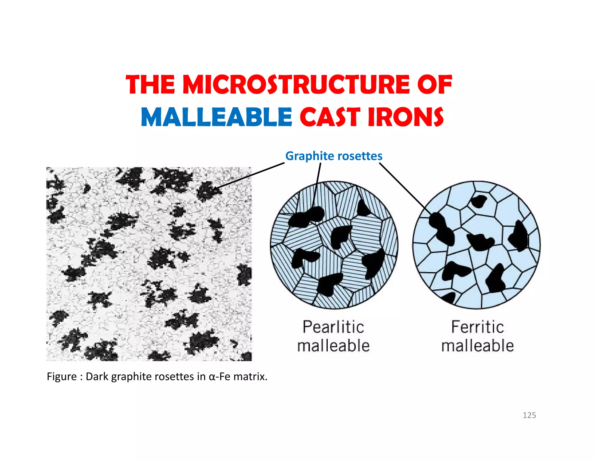 THE MICROSTRUCTURE OF
MALLEABLE CAST IRONS
Figure : Dark graphite rosettes in α‐Fe matrix.
Graphite rosettes
125
 