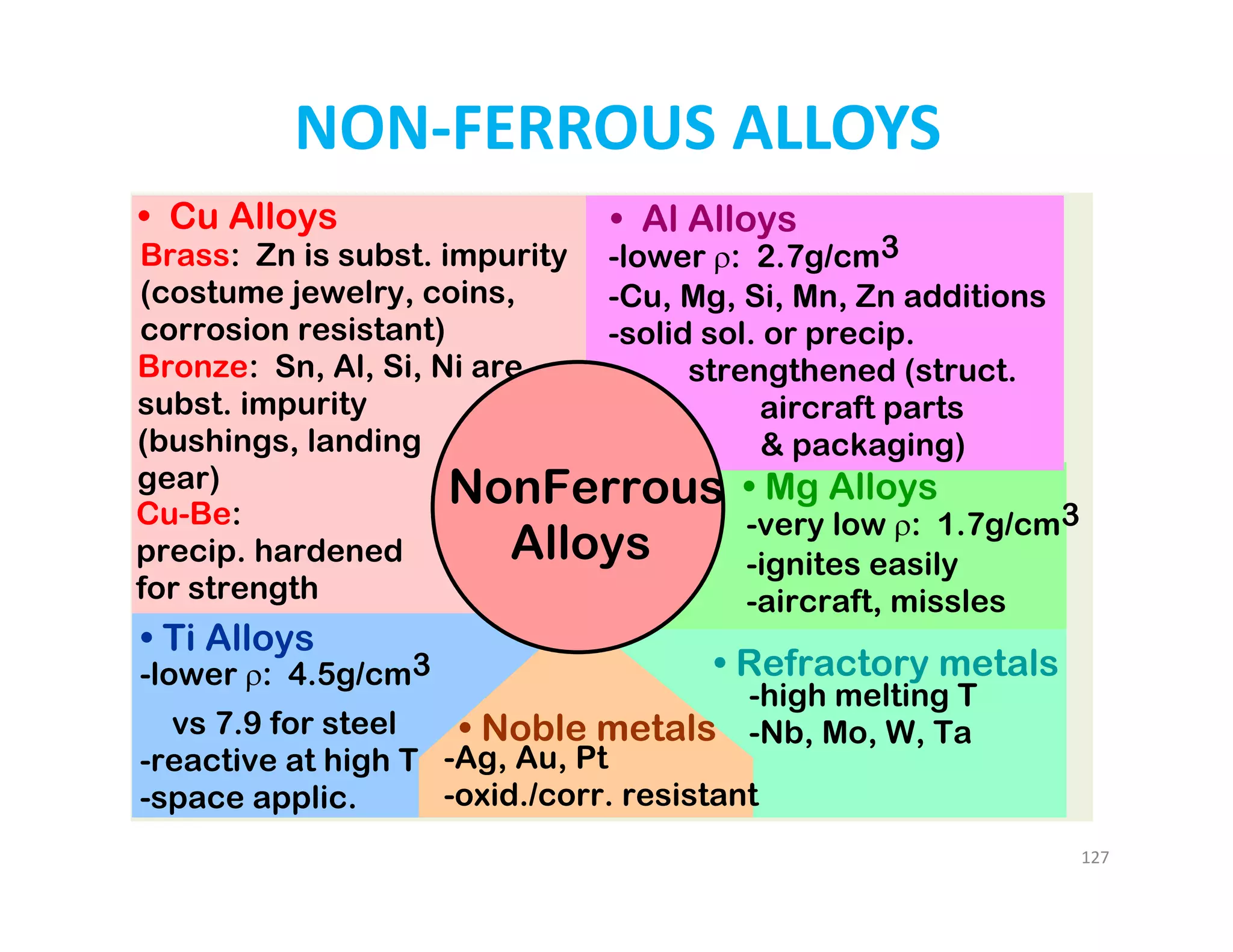 NonFerrous
Alloys
• Cu Alloys
Brass: Zn is subst. impurity
(costume jewelry, coins,
corrosion resistant)
Bronze: Sn, Al, Si, Ni are
subst. impurity
(bushings, landing
gear)
Cu-Be:
precip. hardened
for strength
• Al Alloys
-lower : 2.7g/cm3
-Cu, Mg, Si, Mn, Zn additions
-solid sol. or precip.
strengthened (struct.
aircraft parts
& packaging)
• Mg Alloys
-very low : 1.7g/cm3
-ignites easily
-aircraft, missles
• Refractory metals
-high melting T
-Nb, Mo, W, Ta• Noble metals
-Ag, Au, Pt
-oxid./corr. resistant
• Ti Alloys
-lower : 4.5g/cm3
vs 7.9 for steel
-reactive at high T
-space applic.
NON‐FERROUS ALLOYS
127
 