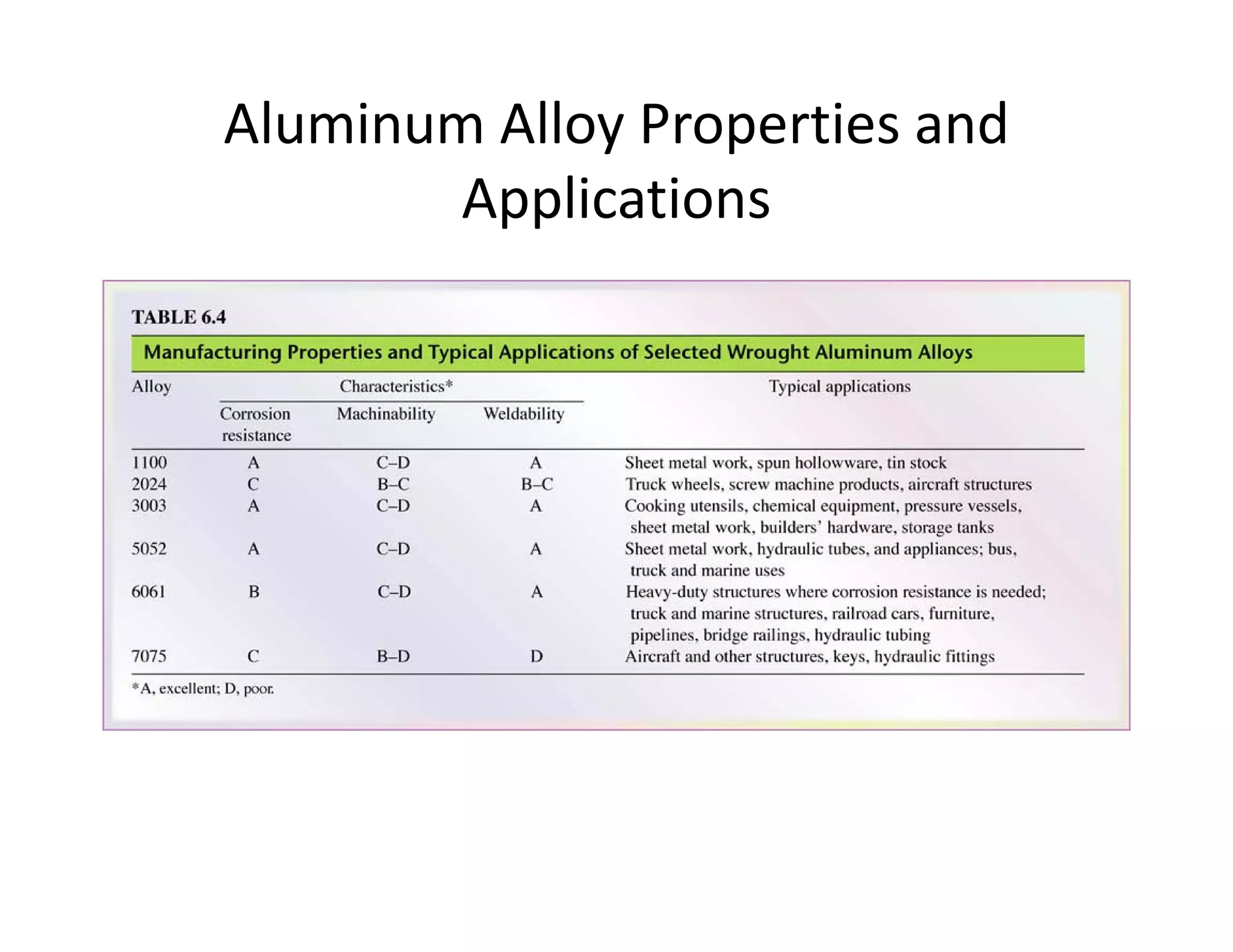 Aluminum Alloy Properties and 
Applications
 