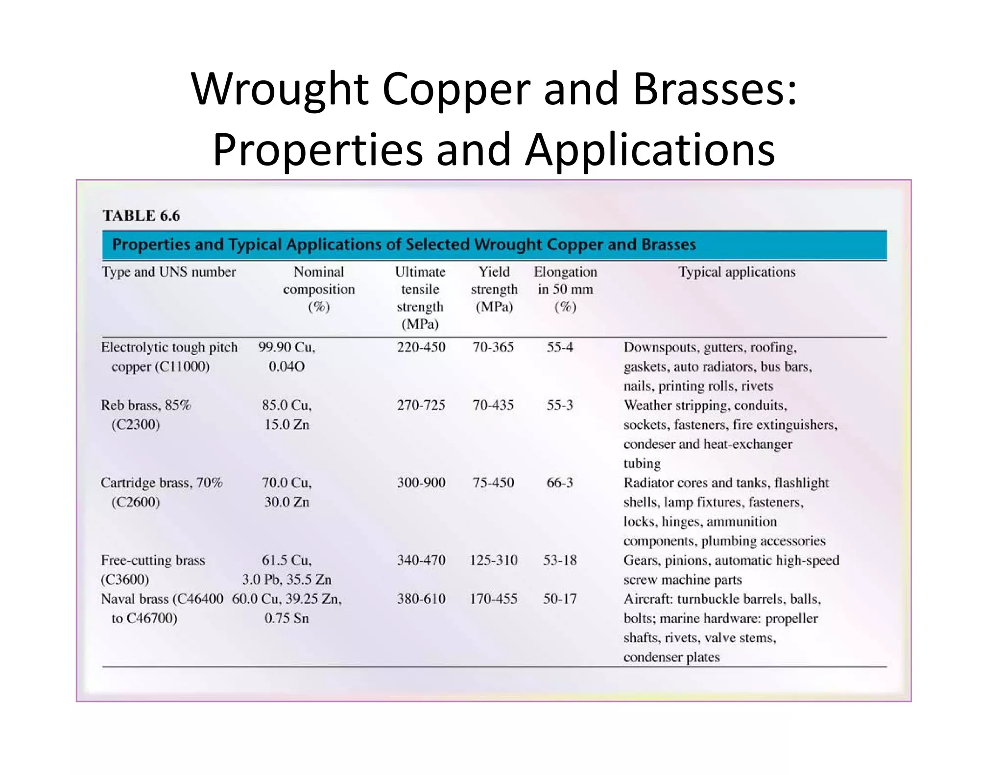 Wrought Copper and Brasses:  
Properties and Applications
 