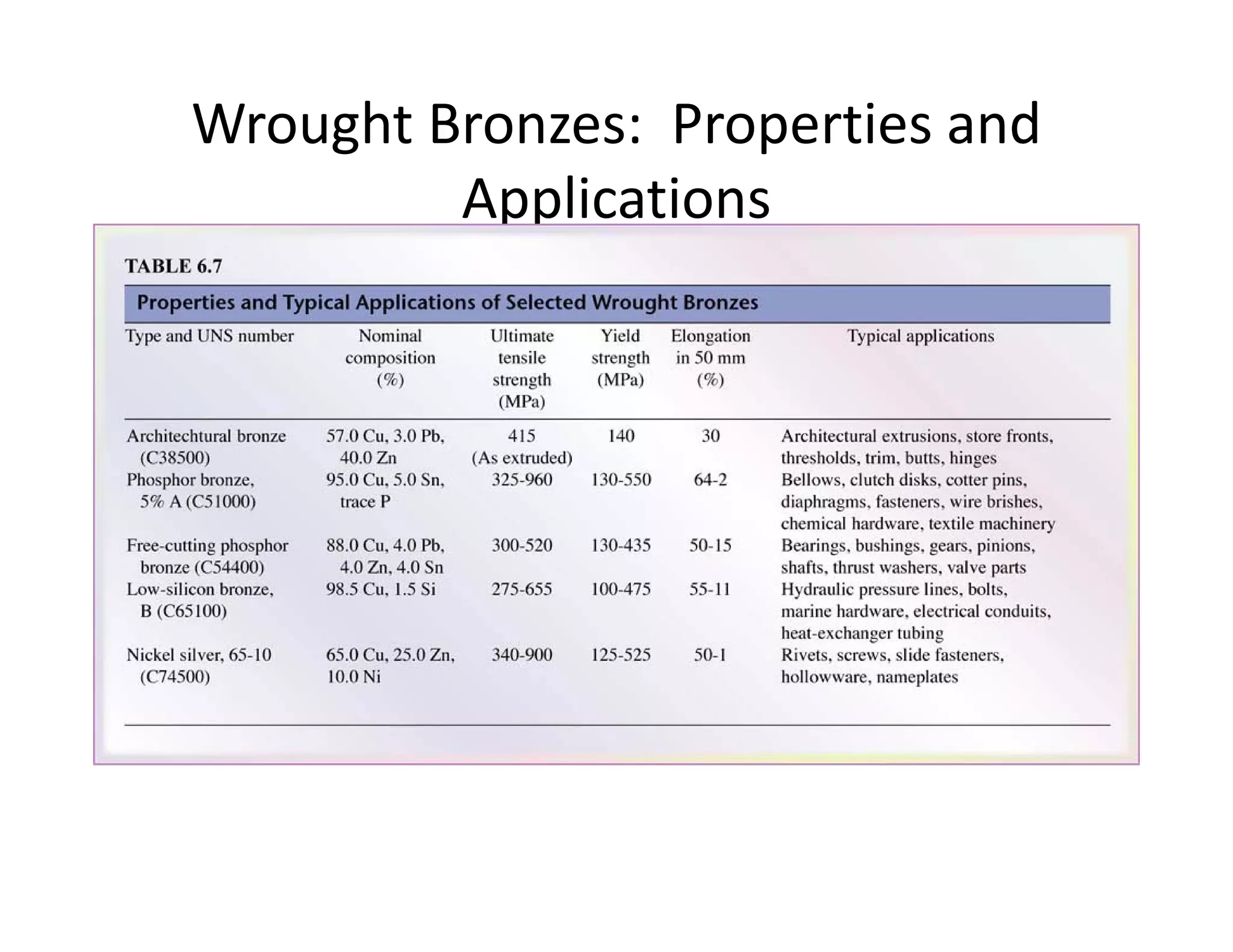 Wrought Bronzes:  Properties and 
Applications
 