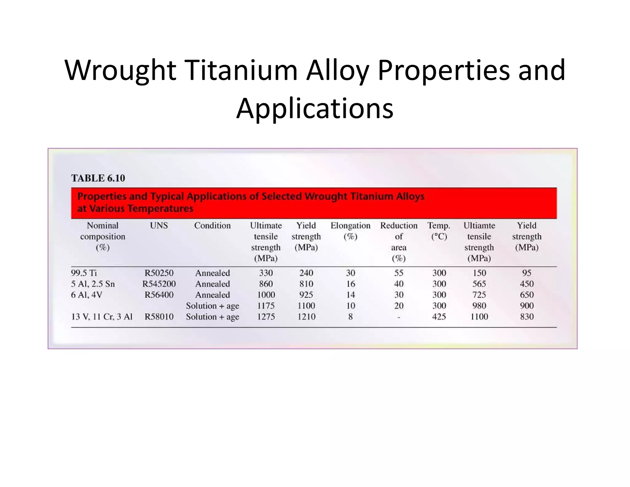 Wrought Titanium Alloy Properties and 
Applications
 