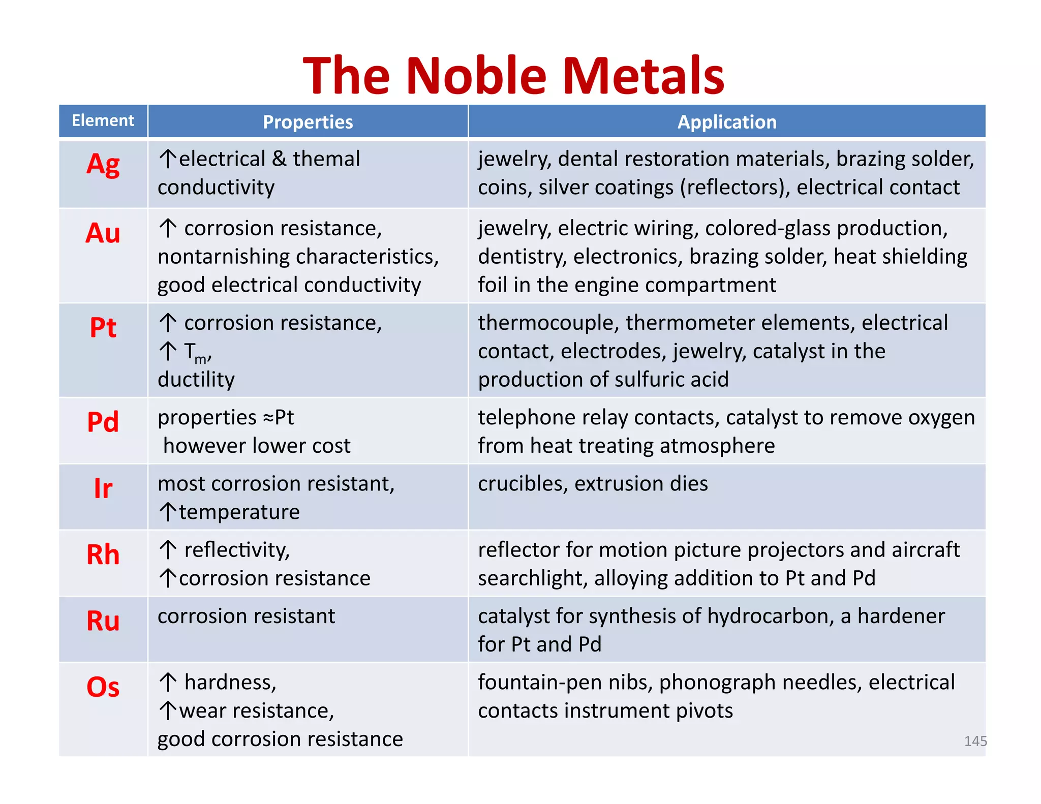 The Noble Metals
Element Properties Application
Ag ↑electrical & themal
conductivity 
jewelry, dental restoration materials, brazing solder, 
coins, silver coatings (reflectors), electrical contact 
Au ↑ corrosion resistance, 
nontarnishing characteristics, 
good electrical conductivity
jewelry, electric wiring, colored‐glass production, 
dentistry, electronics, brazing solder, heat shielding 
foil in the engine compartment
Pt ↑ corrosion resistance, 
↑ Tm, 
ductility 
thermocouple, thermometer elements, electrical 
contact, electrodes, jewelry, catalyst in the 
production of sulfuric acid 
Pd properties ≈Pt
however lower cost 
telephone relay contacts, catalyst to remove oxygen 
from heat treating atmosphere
Ir most corrosion resistant, 
↑temperature
crucibles, extrusion dies
Rh ↑ reﬂec vity, 
↑corrosion resistance 
reflector for motion picture projectors and aircraft 
searchlight, alloying addition to Pt and Pd
Ru corrosion resistant  catalyst for synthesis of hydrocarbon, a hardener 
for Pt and Pd
Os ↑ hardness, 
↑wear resistance, 
good corrosion resistance 
fountain‐pen nibs, phonograph needles, electrical 
contacts instrument pivots
145
 