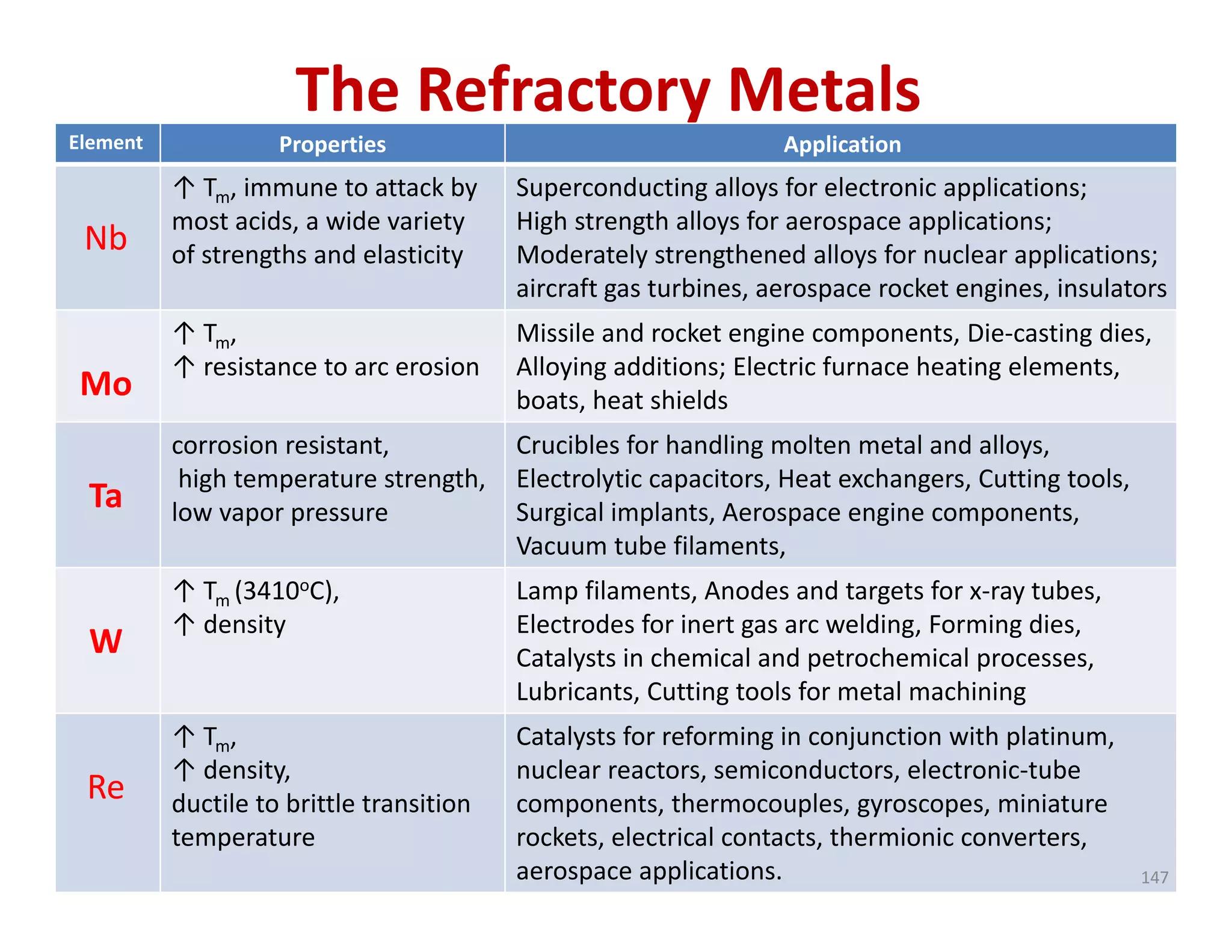 The Refractory Metals
Element Properties Application
Nb
↑ Tm, immune to attack by 
most acids, a wide variety 
of strengths and elasticity
Superconducting alloys for electronic applications;
High strength alloys for aerospace applications; 
Moderately strengthened alloys for nuclear applications; 
aircraft gas turbines, aerospace rocket engines, insulators
Mo
↑ Tm, 
↑ resistance to arc erosion
Missile and rocket engine components, Die‐casting dies, 
Alloying additions; Electric furnace heating elements, 
boats, heat shields
Ta
corrosion resistant,
high temperature strength, 
low vapor pressure
Crucibles for handling molten metal and alloys, 
Electrolytic capacitors, Heat exchangers, Cutting tools, 
Surgical implants, Aerospace engine components, 
Vacuum tube filaments, 
W
↑ Tm (3410oC),
↑ density
Lamp filaments, Anodes and targets for x‐ray tubes, 
Electrodes for inert gas arc welding, Forming dies, 
Catalysts in chemical and petrochemical processes, 
Lubricants, Cutting tools for metal machining
Re
↑ Tm,
↑ density,
ductile to brittle transition 
temperature
Catalysts for reforming in conjunction with platinum, 
nuclear reactors, semiconductors, electronic‐tube 
components, thermocouples, gyroscopes, miniature 
rockets, electrical contacts, thermionic converters, 
aerospace applications. 147
 