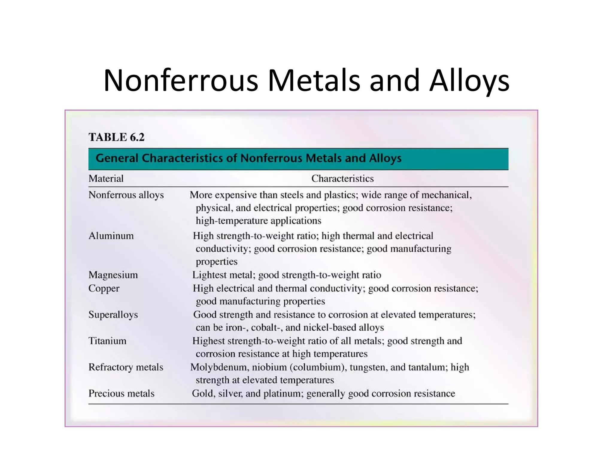 Nonferrous Metals and Alloys
 