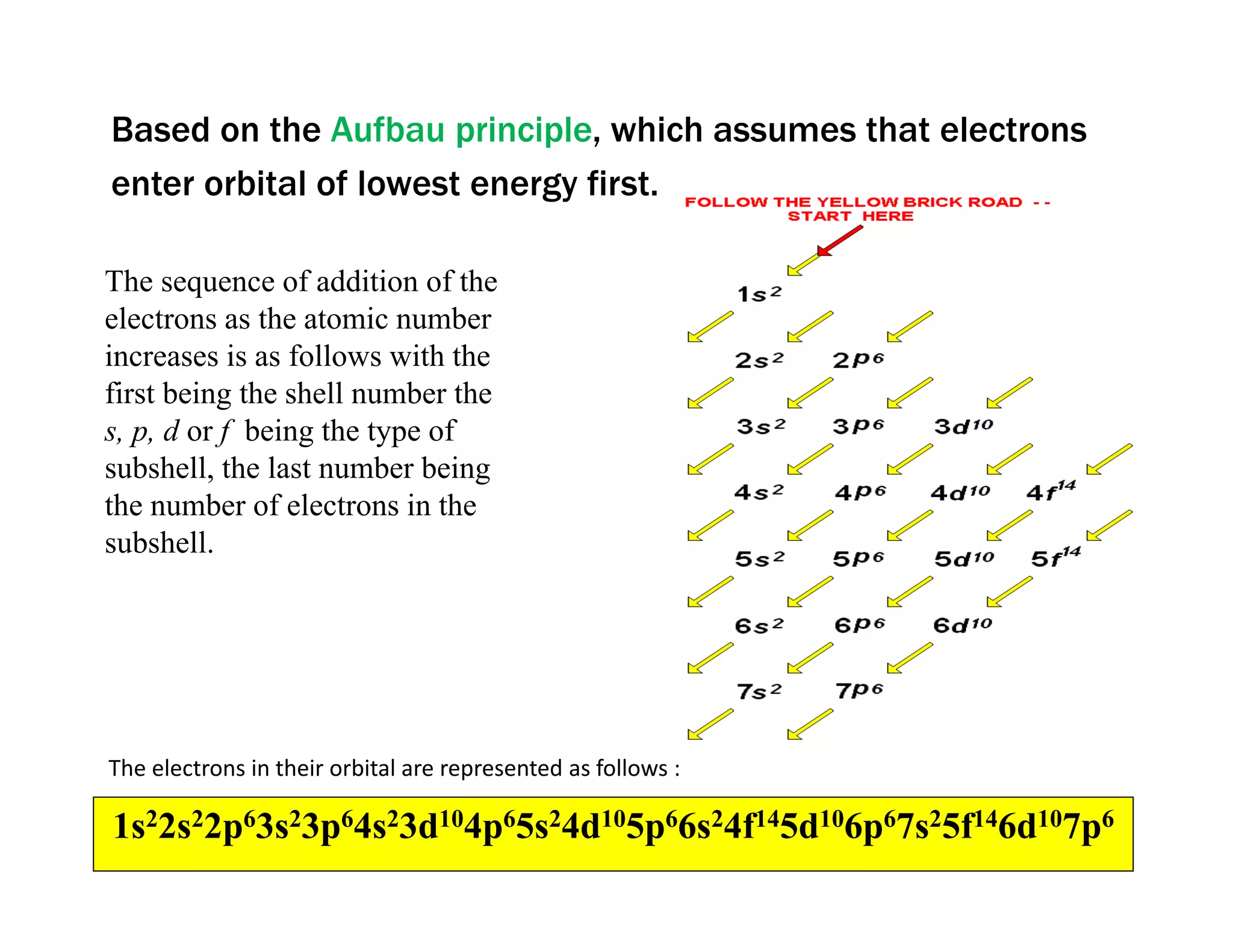 Based on the Aufbau principle, which assumes that electrons
enter orbital of lowest energy first.
The electrons in their orbital are represented as follows :
1s22s22p63s23p64s23d104p65s24d105p66s24f145d106p67s25f146d107p6
The sequence of addition of the
electrons as the atomic number
increases is as follows with the
first being the shell number the
s, p, d or f being the type of
subshell, the last number being
the number of electrons in the
subshell.
 
