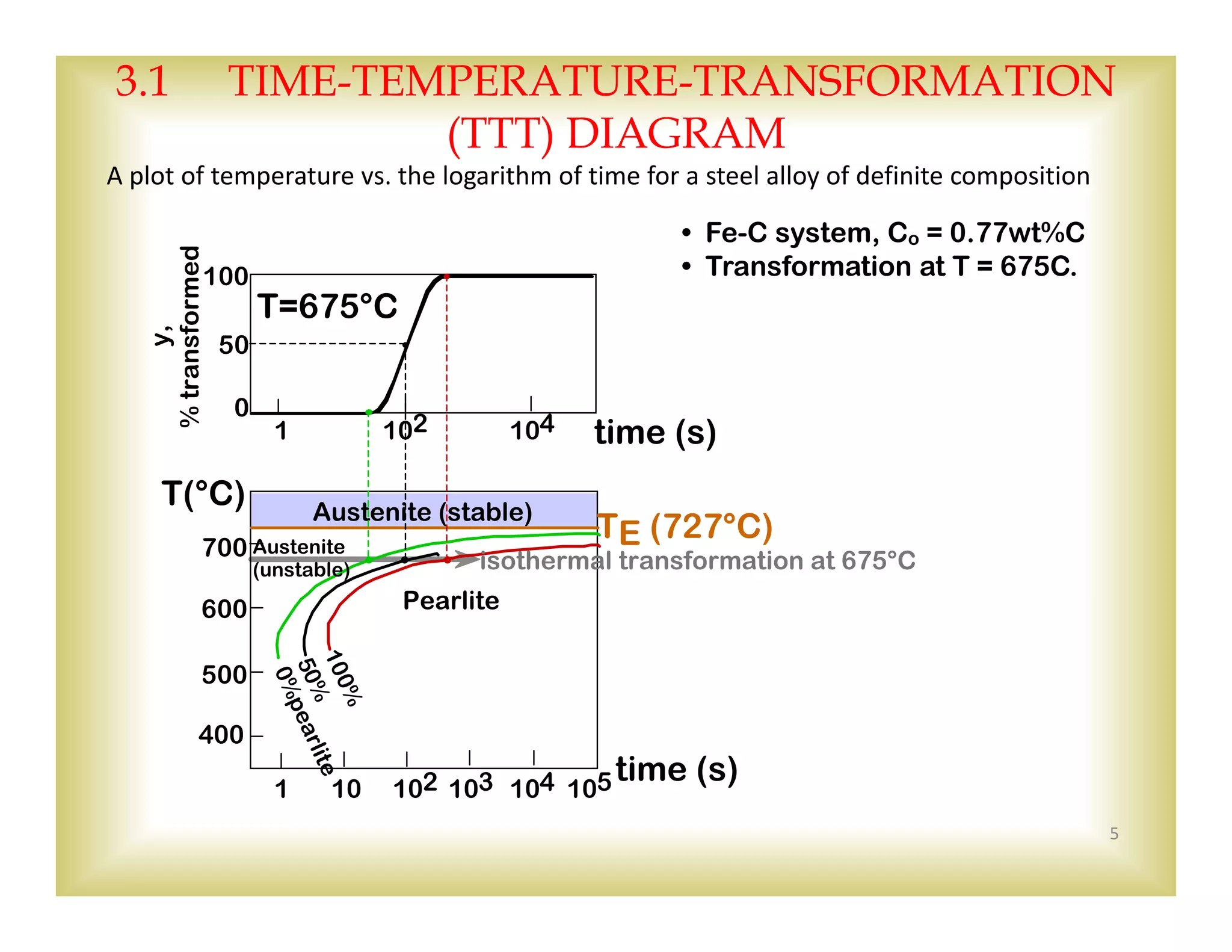 5
3.1 TIME-TEMPERATURE-TRANSFORMATION
(TTT) DIAGRAM
• Fe-C system, Co = 0.77wt%C
• Transformation at T = 675C.
400
500
600
700
1 10 102 103 104 105
0%pearlite100%
50%
Austenite (stable)
TE (727°C)Austenite
(unstable)
Pearlite
T(°C)
100
50
0
1 102 104
T=675°C
y,
%transformed
time (s)
time (s)
isothermal transformation at 675°C
A plot of temperature vs. the logarithm of time for a steel alloy of definite composition
 