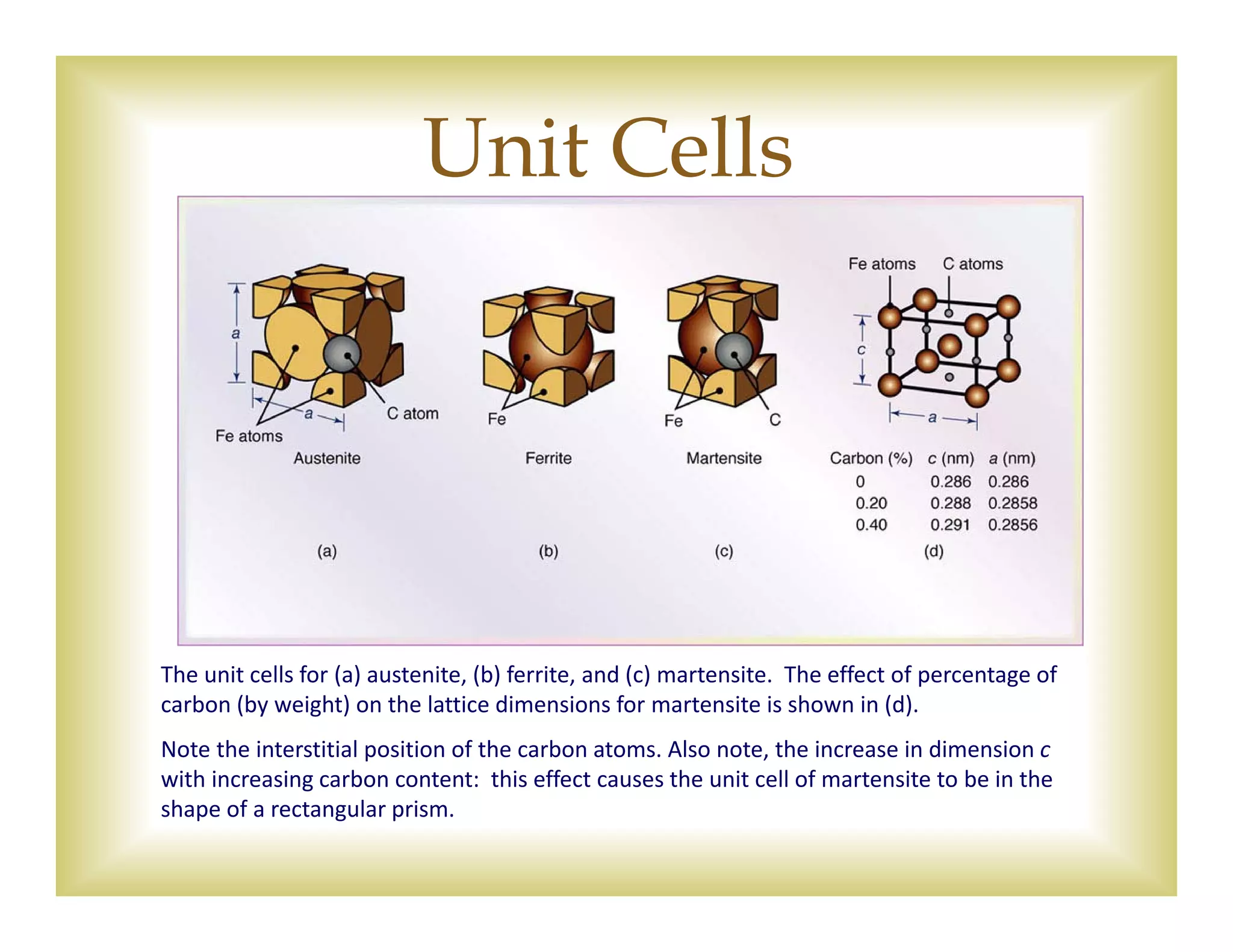 
Unit Cells
The unit cells for (a) austenite, (b) ferrite, and (c) martensite.  The effect of percentage of 
carbon (by weight) on the lattice dimensions for martensite is shown in (d).  
Note the interstitial position of the carbon atoms. Also note, the increase in dimension c
with increasing carbon content:  this effect causes the unit cell of martensite to be in the 
shape of a rectangular prism.
 