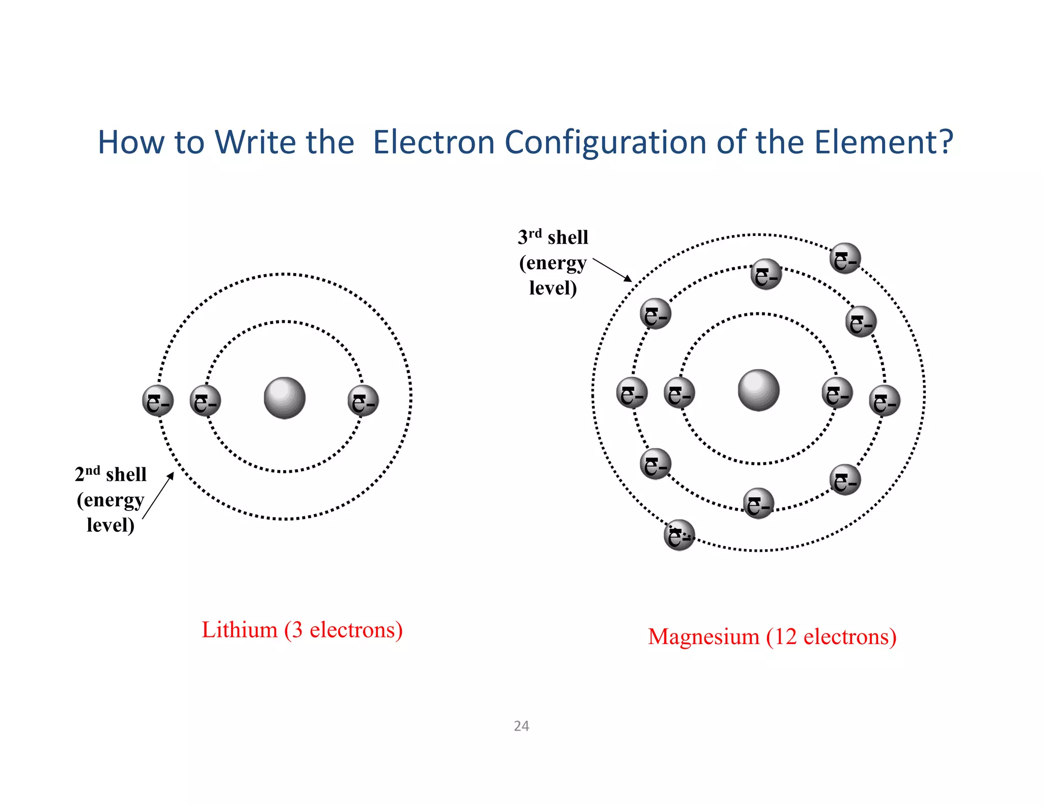 24
e-e- e-
2nd shell
(energy
level)
Lithium (3 electrons)
How to Write the  Electron Configuration of the Element?
e-e- e- e-
e-
e-
e-
e-
e-
3rd shell
(energy
level)
Magnesium (12 electrons)
e-
e-
e-
 