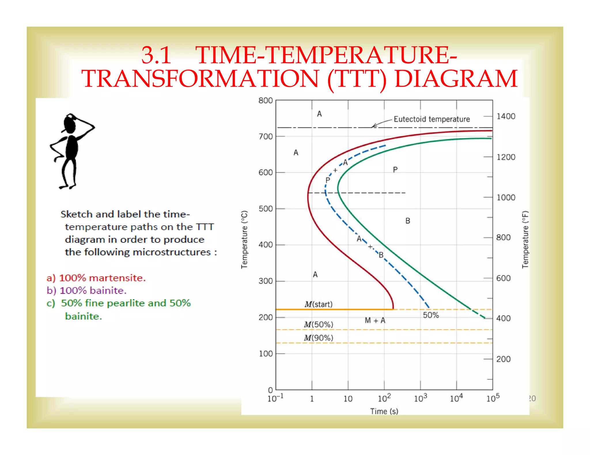 
20
3.1 TIME-TEMPERATURE-
TRANSFORMATION (TTT) DIAGRAM
 
