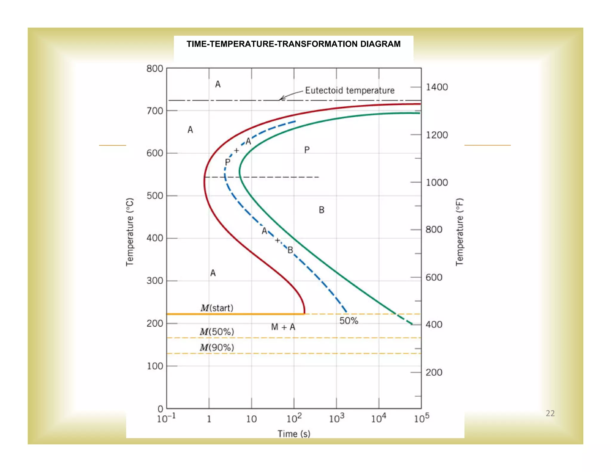 
22
TIME-TEMPERATURE-TRANSFORMATION DIAGRAM
 